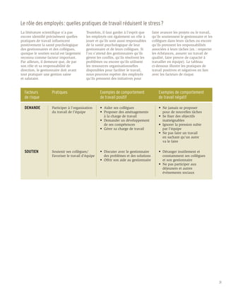 Le rôle des employés : quelles pratiques de travail réduisent le stress ?
La littérature scientifique n’a pas        Toutefois, il faut garder à l’esprit que      faire avancer les projets ou le travail,
encore identifié précisément quelles       les employés ont également un rôle à          qu’ils soutiennent le gestionnaire et les
pratiques de travail influencent           jouer et qu’ils sont aussi responsables       collègues dans leurs tâches ou encore
positivement la santé psychologique        de la santé psychologique de leur             qu’ils prennent les responsabilités
des gestionnaires et des collègues,        gestionnaire et de leurs collègues. Si        associées à leurs tâches (ex. : respecter
quoique le soutien social est largement    l’on s’attend des gestionnaires qu’ils        les échéances, assurer un travail de
reconnu comme facteur important.           gèrent les conflits, qu’ils résolvent les     qualité, faire preuve de capacité à
Par ailleurs, il demeure que, de par       problèmes ou encore qu’ils utilisent          travailler en équipe). Le tableau
son rôle et sa responsabilité de           les ressources organisationnelles             ci-dessous illustre les pratiques de
direction, le gestionnaire doit avant      disponibles pour faciliter le travail,        travail positives et négatives en lien
tout pratiquer une gestion saine           nous pouvons espérer des employés             avec les facteurs de risque.
et salutaire.                              qu’ils prennent des initiatives pour


  Facteurs          Pratiques                       Exemples de comportement                 Exemples de comportement
  de risque                                         de travail positif                       de travail négatif

  DEMANDE           Participer à l’organisation     •	 Aider ses collègues                   •	 Ne jamais se proposer
                    du travail de l’équipe          •	 Proposer des aménagements 	           	 pour de nouvelles tâches
                                                    	 à la charge de travail                 •	 Se fixer des objectifs
                                                    •	 Demander un développement             	 inatteignables
                                                    	 de ses compétences                     •	 Ignorer la pression subie
                                                    •	 Gérer sa charge de travail            	 par l’équipe
                                                                                             •	 Ne pas faire un travail
                                                                                             	 en sachant qu’un autre
                                                                                             	 va le faire

  SOUTIEN           Soutenir ses collègues/         •	 Discuter avec le gestionnaire         •	 Déranger inutilement et 	
                    Favoriser le travail d’équipe    	 des problèmes et des solutions        	 constamment ses collègues 	
                                                    •	 Offrir son aide au gestionnaire       	 et son gestionnaire
                                                                                             •	 Ne pas participer aux
                                                                                             	 déjeuners et autres
                                                                                             	 évènements sociaux




                                                                                                                                     31
 
