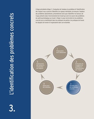 L’étape précédente (étape 2 : L’évaluation de l’ampleur du problème et l’identification
                                          des risques) vous a permis d’identifier les signaux individuels, de mesurer l’ampleur
                                          des problèmes (absentéisme, présentéisme) ainsi que d’identifier les facteurs de
L’identification des problèmes concrets
                                          risque présents dans l’environnement de travail qui sont à la source des problèmes
                                          de santé psychologique au travail. L’étape 3 a pour but de décrire les problèmes
                                          concrets qui se manifestent dans les pratiques de gestion, les pratiques de travail,
                                          les équipes de travail et l’organisation dans son ensemble.




                                                                               1
                                                                              Préparation
                                                                              de la démarche




                                            5                                                                    2
                                           Implantation                                                         Évaluation de
                                           des actions et                                                       l’ampleur du
                                           l’évaluation                                                         problème et
                                           des impacts                                                          l’identification
                                                                                                                des risques




                                                       4                                               3
                                                      Élaboration                                     Identification
                                                      des solutions                                   des problèmes
                                                                                                      concrets




   3.
 