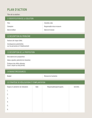 PLAN D’ACTION
Titre de la solution :

1.1 IDENTIFICATION DE LA SOLUTION
Titre                                             Clientèle cible

Champion                                          Responsable mise en œuvre

Date de début                                     Date de livraison


1.2 DESCRIPTION DU PROBLÈME
Facteurs de risque ciblés

Conséquences potentielles
sur les personnes et l’établissement


1.3 DESCRIPTION DE LA PROPOSITION
Description de la proposition

Valeur ajoutée, potentiel de résolution

Échéance des effets attendus
(court, moyen ou long terme)


1.4 BUDGET/RESSOURCES
Budget                                            Ressources humaines


1.5 STRATÉGIE DE RÉALISATION ET D’IMPLANTATION
Étapes et calendrier de réalisation	      Date	        Responsables/participants	   Activités

1.

2.

3.

4.

5.

6.
 
