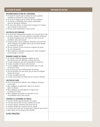 FACTEURS DE RISQUE                                                  PRATIQUES DE GESTION

RECONNAISSANCE-ESTIME DE L’ENTOURAGE
•	 Je reçois le respect que je mérite de mon supérieur
	 immédiat (excluant les chefs d’équipe)
•	 Je reçois le respect que je mérite de mes collègues
•	 Au travail, je bénéficie d’un soutien satisfaisant
	 dans les situations difficiles
•	 Vu tous mes efforts, je reçois tout le respect et l’estime 	
	 que je mérite à mon travail
•	 On me traite injustement à mon travail

SOUTIEN DU GESTIONNAIRE
•	 Je reçois des commentaires positifs sur le travail que je fais
•	 Je peux compter sur mon supérieur immédiat (excluant 	
	 les chefs d’équipe) pour me venir en aide en cas de 	
	 problème dans mon travail
•	 Je peux parler à mon supérieur immédiat (excluant les 	
	 chefs d’équipe) de quelque chose qui m’aurait attristé 	
	 ou contrarié au travail
•	 On me soutient si mon travail est exigeant du point
	 de vue émotionnel
•	 Mon supérieur immédiat (excluant les chefs d’équipe) 	
	 m’encourage au travail

DEMANDE-CHARGE DE TRAVAIL
•	 Au travail, différents groupes exigent de moi
	 des choses qui sont difficiles à mener de front
•	 J’ai des échéances qui sont impossibles à respecter
•	 Je dois travailler de façon très intensive
•	 Je dois négliger certaines tâches parce que j’ai trop
	 de travail à faire
•	 Je ne peux pas faire suffisamment de pauses
•	 On fait pression sur moi pour que je fasse de longues 	
	 heures de travail
•	 Je dois travailler très vite
•	 J’ai des contraintes de temps qui ne sont pas réalistes

SOUTIEN DES PAIRS
•	 Si le travail devient difficile, mes collègues viennent
	 à mon aide
•	 Mes collègues m’apportent l’aide et le soutien
	 dont j’ai besoin
•	 Mes collègues me témoignent le respect que
	 je mérite au travail
•	 Mes collègues sont prêts à m’écouter en cas
	 de problèmes liés à mon travail

CONTRÔLE ET AUTONOMIE AU TRAVAIL
•	 Je peux décider quand prendre une pause
•	 J’ai mon mot à dire sur mon rythme de travail
•	 Je peux choisir comment faire mon travail
•	 Je peux décider de ce que je fais au travail
•	 J’ai mon mot à dire sur la façon dont j’effectue mon travail
•	 Mon temps de travail peut être flexible

AUTRES PROBLÈMES
 