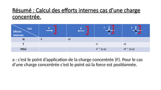 Résumé : Calcul des efforts internes cas d’une charge
concentrée.
N -F +F
T -F +F
M(x) -F * (x-a) +F * (x-a)
a
F F
F
a
F
Cas
Efforts
internes
a : c’est le point d’application de la charge concentrée (F). Pour le cas
d’une charge concentrée c’est le point où la force est positionnée.
 