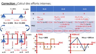 Correction : Calcul des efforts internes.
A
L1=2m L2=2m L3=1m
B
F1=8KN F2=6KN
RVA= 2,5KN RVB= 11,5KN
A
L1=2m L2=2m L3=1m
F1=8KN F2=6KN
B
0 2 4 5
RVA RVB
[0,2] [2,4] [4,5]
N
T
M(x)
[0,2] [2,4] [4,5]
0 0 0
=RVA
= 2,5KN
=RVA-F1 = 2,5-8
= -5,5KN
=RVA-F1+RVB
= 2,5-8+11,5 =6KN
=RVA*[x-(a1=0)] = 2,5x
M(0)=0 M(2)=5KN.m
a1=0 a2=2 a3=4 a4=5
=RVA*[x-(a1=0)]-F1*[x-(a2=2)]
= 2,5x-8x+16
=-5,5x+16
M(2)=5KN.m M(4)=-6KN.m
=RVA*[x-(a1=0)]-F1*[x-(a2=2)]
+RVB*[x-(a3=4)]
=2,5x-8x+16+11,5x-46
=6x-30
M(4)=-6KN.m M(5)=0
X(m)
T(KN)
X(m)
M(KN.m)
0
2 4 5
1 3
8
4
-4
-8
2,5
-5,5
0
2 4 5
1 3
6
3
-3
-6
5
Tmax = 6KN Mmax = 6KN.m
+ -
6
 