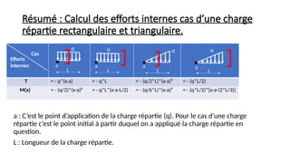 Résumé : Calcul des efforts internes cas d’une charge
répartie rectangulaire et triangulaire.
T = - q*(x-a) = - q*L = - (q/2*L)*(x-a)² = - (q*L/2)
M(x) = - (q/2)*(x-a)² = - q*L*(x-a-L/2) = - (q/6*L)*(x-a)³ = - (q*L/2)*[x-a-(2*L/3)]
a
Cas
Efforts
internes
a : C’est le point d’application de la charge répartie (q). Pour le cas d’une charge
répartie c’est le point initial à partir duquel on a appliqué la charge répartie en
question.
L : Longueur de la charge répartie.
L
q
a
L
q
a
L
q
a
L
q
 