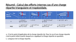 Résumé : Calcul des efforts internes cas d’une charge
répartie triangulaire et trapézoïdale.
T
= - q*(x-a) +
(q/2*L)*(x-a)²
= - q*L/2 = - (q1/2*L)*(x-a)² -
q0*(x-a)
= - (q1*L/2) – q0*L
M(x)
= - (q/2)*(x-a)² +
(q/6*L)*(x-a)³
= - (q*L/2)*[x-a-
(L/3)]
= - (q1/6*L)*(x-a)³ -
(q0/2)*(x-a)²
= - (q1*L/2)*[x-a-(2*L/3)] –
q0*L*(x-a-L/2)
a
Cas
Efforts
internes
a : C’est le point d’application de la charge répartie (q). Pour le cas d’une charge répartie
c’est le point initial à partir duquel on a appliqué la charge répartie en question.
L : Longueur de la charge répartie.
L
q
a
L
q
a
L
q0
a
L
q1 q1
q0
 
