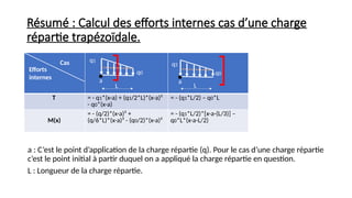 Résumé : Calcul des efforts internes cas d’une charge
répartie trapézoïdale.
T = - q1*(x-a) + (q1/2*L)*(x-a)²
- q0*(x-a)
= - (q1*L/2) – q0*L
M(x)
= - (q/2)*(x-a)² +
(q/6*L)*(x-a)³ - (q0/2)*(x-a)²
= - (q1*L/2)*[x-a-(L/3)] –
q0*L*(x-a-L/2)
a
Cas
Efforts
internes
a : C’est le point d’application de la charge répartie (q). Pour le cas d’une charge répartie
c’est le point initial à partir duquel on a appliqué la charge répartie en question.
L : Longueur de la charge répartie.
L
a
L
q0
q1
q1
q0
 