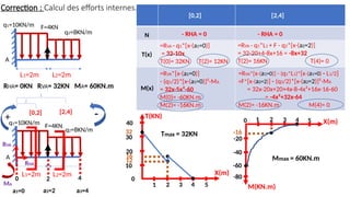 Correction : Calcul des efforts internes.
A
L1=2m L2=2m
F=4KN
q1=10KN/m
q2=8KN/m
A
L1=2m L2=2m
F=4KN
q1=10KN/m
q2=8KN/m
RVA
[0,2] [2,4]
a1=0 a2=2 a3=4
0 2 4
RHA
MA
RHA= 0KN RVA= 32KN MA= 60KN.m
N
T(x)
M(x)
[0,2] [2,4]
- RHA = 0 - RHA = 0
=RVA - q1*[x-(a1=0)]
= 32-10x
T(0)= 32KN T(2)= 12KN
=RVA - q1*L1 + F - q2*[x-(a2=2)]
= 32-20+4-8x+16 = -8x+32
T(2)= 16KN T(4)= 0
=RVA*[x-(a1=0)]
- (q1/2)*[x-(a1=0)]²-MA
= 32x-5x²-60
M(0)= -60KN.m
M(2)= -16KN.m
=RVA*[x-(a1=0)] - (q1*L1)*[x-(a1=0) - L1/2]
+F*[x-(a2=2)] - (q2/2)*[x-(a2=2)]²-MA
= 32x-20x+20+4x-8-4x²+16x-16-60
= -4x²+32x-64
M(2)= -16KN.m M(4)= 0
X(m)
M(KN.m)
2 4 5
1 3
-20
-16
Mmax = 60KN.m
X(m)
T(KN)
2 4 5
1 3
10
32 Tmax = 32KN
20
30
40
0
12
16
0
-40
-60
-80
+ -
 
