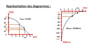[0,2]
X(m)
M(KN.m)
2 4 5
1 3
-141
Mmax = 141KN.m
X(m)
T(KN)
2 4 5
1 3
10
41
Tmax = 41 KN
20
30
40
0
12
26
0
-20
-60
-80
[0,3] [3 ; 4,5] [4,5 ; 6]
14
4,5
6
-40
-100
-120
-140
6
-39
4,5
-9
Représentation des diagrammes :
 