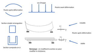 Les Charges
Poutre avant déformation
Poutre après déformation
Section simple rectangulaire
Section composée en U
Poutre après déformation
instable
stable
Remarque : en modifiant la section on peut
modifier la résistance.
 