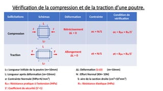 Vérification de la compression et de la traction d’une poutre.
Compression
Traction
Schémas Contrainte
Condition de
vérification
Déformation
Allongement
ΔL > 0
Rétrécissement
ΔL < 0 σc = N/S
σt = N/S
σc < Rpe = Re/S’
σt < Rpe = Re/S’
F F
F F
Sollicitations
L0
L
L0
L
L0: Longueur initiale de la poutre (m=10mm) ΔL: Déformation (L-L0) (m=10mm)
L: Longueur après déformation (m=10mm) N : Effort Normal (KN= 10N)
σ: Contrainte Normale (MPa=N/mm²) S: aire de la section droite (cm²=10²mm²)
Rpe: Résistance pratique à l’extension (MPa) Re: Résistance élastique (MPa)
S’: Coefficient de sécurité (S’>1)
 
