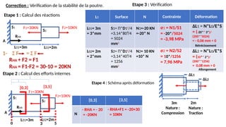 L01=3m
F2=10KN
A
Etape 1 : Calcul des réactions
Etape 2 : Calcul des efforts internes
Etape 3 : Vérification
RHA
1- Σ F = Σ F
RHA + F2 = F1
RHA = F1-F2 = 30-10 = 20KN
Correction : Vérification de la stabilité de la poutre.
L01=3m
F1=30KN
RHA
0 3
[0,3]
N
[0,3]
- RHA = - 20
= -20KN
L01= 3m
= 3*mm
Surface Contrainte
N
L0
S1= Π*D12
/4
=3,14*80²/4
= 5024
mm2
N1=-20 KN
=-20* N
σ1 = N1/S1
= -20*/5024
= -3,98 MPa
Déformation
ΔL1 = N*L0/E*S
= (-20** 3*)/
(200**5024)
= - 0,06 mm < 0
Rétrécissement
F1=30KN
F2=10KN
S1
S2
S1
S2
L02=2m
L02=2m
5
[3,5]
[3,5]
- RHA+F1 = -20+30
= 10KN
L02= 2m
= 2*mm
S2= Π*D22
/4
=3,14*40²/4
= 1256
mm2
N2= 10 KN
=10* N
σ2 = N2/S2
= 10*/1256
= 7,96 MPa
ΔL2 = N*L0/E*S
= (10** 2*)/
(200**1256)
= 0,08 mm > 0
Allongement
A
3m
ΔL1
Nature :
Traction
ΔL2
Nature :
Compression
2m
Etape 4 : Schéma après déformation
 