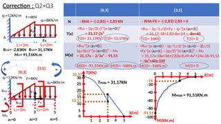 Correction : Q2+Q3
A
L1=3m L2=2m
F=4KN
q1=12KN/m
q2=8KN/m
A
L1=3m L2=2m
F=4KN
q1=12KN/m
q2=8KN/m
RVA
[0,3]
[3,5]
a1=0 a2=3 a3=5
0 3 5
RHA
MA
RHA= -2,83KN RVA= 31,17KN
MA= 91,51KN.m
N
T(x)
M(x)
[0,3] [3,5]
- RHA = -(-2,83) = 2,83 KN - RHA-FX = -(-2,83)-2,83 = 0
=RVA – (q1/2L1)*[x-(a1=0)]²
= 31,17-2x²
T(0)= 31,17KN T(3)= 13,17KN
=RVA – (q1*L1/2)+Fy – q2*[x-(a2=3)]
= 31,17-18+2,83-8x+24 = -8x+40
T(3)= 16KN T(5)= 0
=RVA*[x-(a1=0)] –
(q1/6L1)*[x-(a1=0)]³ – MA
= 31,17x – 2/3x³ – 91,51
M(0)= -91,51KN.m M(3)= -16KN.m
=RVA*[x-(a1=0)] – (q1*L1/2)*[x-(a1=0) – 2L1/3]
+Fy*[x-(a2=3)] – (q2/2)*[x-(a2=3)]² – MA
= 31,17x-18x+36+2,83x-8,49-4x²+24x-36-91,51
= -4x²+40x-100
M(3)= -16KN.m M(5)= 0
X(m)
M(KN.m)
2 4 5
1 3
-20
-16
Mmax = 91,51KN.m
X(m)
T(KN)
2 4 5
1 3
5
31,17
Tmax = 31,17KN
10
20
25
0
13,17
16
0
-40
-60
-80
FX
FY
Fy
Fx
-100
15
30
-91,51
+ -
 