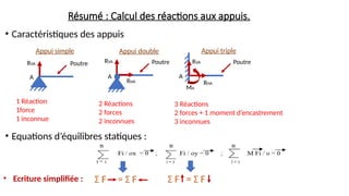 Résumé : Calcul des réactions aux appuis.
• Caractéristiques des appuis
• Equations d’équilibres statiques :
1 Réaction
1force
1 inconnue
A
RVA RVA RVA
RHA
RHA
MA
A A
2 Réactions
2 forces
2 inconnues
3 Réactions
2 forces + 1 moment d’encastrement
3 inconnues
Σ F = Σ F Σ F = Σ F
• Ecriture simplifiée :
Poutre Poutre
Poutre
Appui simple Appui double Appui triple
 