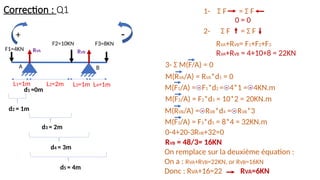 Correction : Q1
A
RVA
L1=1m L2=2m L3=1m
B
F2=10KN F3=8KN
+
1- Σ F = Σ F
2- Σ F = Σ F
0 = 0
RVA+RVB= F1+F2+F3
RVB
RVA+RVB = 4+10+8 = 22KN
3- Σ M(F/A) = 0
M(RVA/A) = RVA*d1 = 0
M(F1/A) = - F1*d2 = - 4*1 = - 4KN.m
M(F2/A) = F2*d3 = 10*2 = 20KN.m
M(RVB/A) = - RVB*d4 = - RVB*3
0-4+20-3RVB+32=0
RVB = 48/3= 16KN
d2 = 1m
d3 = 2m
d4 = 3m
d1 =0m
On remplace sur la deuxième équation :
On a : RVA+RVB=22KN, or RVB=16KN
Donc : RVA+16=22 RVA=6KN
-
L4=1m
F1=4KN
M(F3/A) = F3*d5 = 8*4 = 32KN.m
d5 = 4m
 