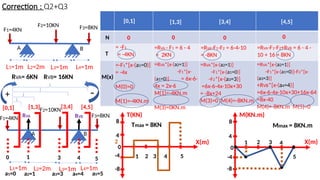Correction : Q2+Q3
RVA= 6KN RVB= 16KN
A
L1=1m L2=2m L3=1m
F2=10KN
F3=8KN
B
1 3 4 5
RVA RVB
[1,3] [3,4] [4,5]
N
T
M(x)
[0,1] [1,3] [3,4]
0 0 0
= -F1
= -4KN
=RVA - F1 = 6 - 4
= 2KN
=RVA-F1-F2 = 6-4-10
= -8KN
=-F1*[x-(a1=0)]
= -4x
M(0)=0
M(1)=-4KN.m
a1=0 a2=1 a3=3 a4=4
=RVA*[x-(a2=1)]
-F1*[x-
(a1=0)] = 6x-6-
4x = 2x-6
M(1)=-4KN.m
M(3)=0KN.m
=RVA*[x-(a2=1)]
-F1*[x-(a1=0)]
-F2*[x-(a3=3)]
=6x-6-4x-10x+30
= -8x+24
M(3)=0 M(4)=-8KN.m
X(m)
T(KN)
X(m)
M(KN.m)
0
2 4 5
1 3
8
4
-4
-8
2
0
2 4
5
1 3
8
4
-4
-8
Tmax = 8KN Mmax = 8KN.m
+ -
A
L1=1m L3=1m L4=1m
B
F2=10KN F3=8KN
F1=4KN
L2=2m
F1=4KN
=RVA-F1-F2+RVB = 6 - 4 -
10 + 16 = 8KN
0
[0,1]
[4,5]
0
=RVA*[x-(a2=1)]
-F1*[x-(a1=0)]-F2*[x-
(a3=3)]
+RVB*[x-(a4=4)]
=6x-6-4x-10x+30+16x-64
=8x-40
M(4)=-8KN.m M(5)=0
a5=5
L4=1m
 