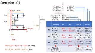 Correction : Q4
3cm
6cm
8cm
S1
S2
O
2cm
1cm
5cm
10,5cm
6cm
XG1=5cm * S1=30cm²
XGT = Σ (XGi * Si) / Σ Si
XG2=1cm * S2=12cm²
YG1=10,5cm * S1=30cm²
YG2=6cm * S2=12cm²
YGT = Σ (YGi * Si) / Σ Si
S1
S2
Σ
Surfaces XGi YGi XGi*Si YGi*Si
S1=10*3
= 30cm²
S2=2*6
= 12cm²
S1+S2+S3
= 72 cm²
XG1
= 5cm
XG2
= 1cm
YG1
= 10,5cm
YG2
= 6cm
XG1*S1
= 150 cm³
XG2*S2
= 12 cm³
YG2*S2
= 72 cm³
YG1*S1
= 315 cm³
= 312 cm³ = 432 cm³
= 312/72 = 4,33cm
= 432/72 = 6cm
G1
G2
Y
X
+ + +
S3
G3
1,5cm
5cm
S3=10*3
= 30cm²
S3
XG3
= 5cm
YG3
=
1,5cm
XG3=5cm * S2=30cm²
YG3=1,5cm * S3=30cm²
XG3*S3
= 150 cm³
YG3*S3
= 45 cm³
+ +
+
 