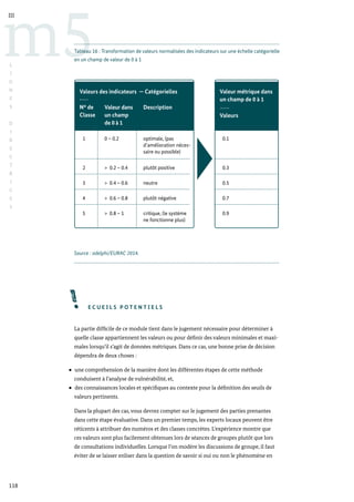 1
2
0 – 0.2
> 0.2 – 0.4
Valeur dans
un champ
de 0 à 1
Value for the VA
after inversion
N° de
Classe
0.00
0.3
3 > 0.4 – 0.6 0.5
4 > 0.6 – 0.8 0.7
5 > 0.8 – 1 0.9
Description
optimale, (pas
d’amélioration néces-
saire ou possible)
plutôt positive
neutre
plutôt négative
critique, (le système
ne fonctionne plus)
Valeurs des indicateurs — Catégorielles
Valeurs
Valeur métrique dans
un champ de 0 à 1
0.1
118
m5
III
L
I
G
N
E
S
D
I
R
E
C
T
R
I
C
E
S
Tableau 16 : Transformation de valeurs normalisées des indicateurs sur une échelle catégorielle
en un champ de valeur de 0 à 1
Source : adelphi/EURAC 2014.
E C U E I L S P O T E N T I E L S
La partie difficile de ce module tient dans le jugement nécessaire pour déterminer à
quelle classe appartiennent les valeurs ou pour définir des valeurs minimales et maxi-
males lorsqu’il s’agit de données métriques. Dans ce cas, une bonne prise de décision
dépendra de deux choses :
une compréhension de la manière dont les différentes étapes de cette méthode
conduisent à l’analyse de vulnérabilité, et,
des connaissances locales et spécifiques au contexte pour la définition des seuils de
valeurs pertinents.
Dans la plupart des cas, vous devrez compter sur le jugement des parties prenantes
dans cette étape évaluative. Dans un premier temps, les experts locaux peuvent être
réticents à attribuer des numéros et des classes concrètes. L’expérience montre que
ces valeurs sont plus facilement obtenues lors de séances de groupes plutôt que lors
de consultations individuelles. Lorsque l’on modère les discussions de groupe, il faut
éviter de se laisser enliser dans la question de savoir si oui ou non le phénomène en
 