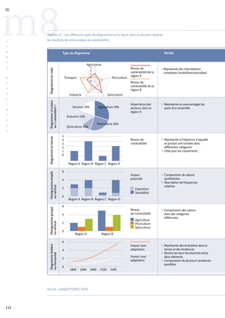 Portée
• Représente des interrelations
complexes (multidimensionnelles)
• Représente en pourcentages les
parts d’un ensemble
• Représente la fréquence à laquelle
se produit une variable dans
différentes catégories
• Utile pour les classements
• Comparaison de valeurs
synthétisées
• Description de fréquences
relatives
• Comparaison des valeurs
dans des catégories
différentes
• Représente des évolutions dans le
temps et des tendances
• Illustre les liens fonctionnels entre
deux éléments
• Comparaison de plusieurs tendances
possibles
Pisciculture
Transport
Industrie Sylviculture
Niveau de
vulnérabilité de la
région A
Niveau de
vulnérabilité de la
région B
Services 20% Agriculture 30%
Industrie 15%
Pisciculture 30%
Sylviculture 10%
Importance des
secteurs dans la
région A
5
4
3
2
1
0
Région A Région B Région C Région D
Niveau de
vulnérabilité
6
4
2
0
Region A Region B Region C Region D
Impact
potentiel
Exposition
Sensibilité
6
4
2
0
Region A Region B
Niveau
de vulnérabilité
Agriculture
Pisciculture
Sylviculture
6
4
2
0
1800 1900 2000 2100 2200
Impact sans
adaptation
Impact avec
adaptation
Type de diagramme
Agriculture
4
3
2
1
0
Diagramme
linéaire
Histogramme
groupé
Histogramme
empilé
Diagramme
en
barres
Diagramme
circulaire
Diagramme
en
radar
ou
horizontal
ou
vertical
ou
vertical
ou
« camembert »
152
m8
III
L
I
G
N
E
S
D
I
R
E
C
T
R
I
C
E
S
.................................................................................................................................................................................................................................................
Tableau 17 : Les différents types de diagrammes et la façon dont ils peuvent illustrer
les résultats de votre analyse de vulnérabilité
Source : adelphi/EURAC 2014.
.................................................................................................................................................................................................................................................
 