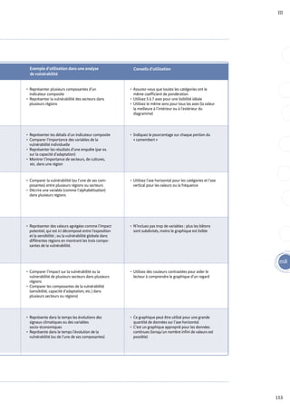 • Représenter plusieurs composantes d’un
indicateur composite
• Représenter la vulnérabilité des secteurs dans
plusieurs régions
Exemple d’utilisation dans une analyse
de vulnérabilité
Conseils d’utilisation
• Assurez-vous que toutes les catégories ont le
même coefficient de pondération
• Utilisez 5 à 7 axes pour une lisibilité idéale
• Utilisez le même sens pour tous les axes (la valeur
la meilleure à l’intérieur ou à l’extérieur du
diagramme)
• Représenter les détails d’un indicateur composite
• Comparer l’importance des variables de la
vulnérabilité individuelle
• Représenter les résultats d’une enquête (par ex.
sur la capacité d’adaptation)
• Montrer l’importance de secteurs, de cultures,
etc. dans une région
• Indiquez le pourcentage sur chaque portion du
« camembert »
• Comparer la vulnérabilité (ou l’une de ses com-
posantes) entre plusieurs régions ou secteurs
• Décrire une variable (comme l’alphabétisation)
dans plusieurs régions
• Comparer l’impact sur la vulnérabilité ou la
vulnerabilité de plusieurs secteurs dans plusieurs
régions
• Comparer les composantes de la vulnérabilité
(sensibilité, capacité d’adaptation, etc.) dans
plusieurs secteurs ou régions)
• Utilisez des couleurs contrastées pour aider le
lecteur à comprendre le graphique d’un regard
• Représente dans le temps les évolutions des
signaux climatiques ou des variables
socio-économiques
• Représente dans le temps l’évolution de la
vulnérabilité (ou de l’une de ses composantes)
• Ce graphique peut être utilisé pour une grande
quantité de données sur l’axe horizontal
• C’est un graphique approprié pour les données
continues (lorsqu’un nombre infini de valeurs est
possible)
• Utilisez l’axe horizontal pour les catégories et l’axe
vertical pour les valeurs ou la fréquence
• Représenter des valeurs agrégées comme l’impact
potentiel, qui est ici décomposé entre l’exposition
et la sensibilité ; ou la vulnérabilité globale dans
différentes régions en montrant les trois compo-
santes de la vulnérabilité.
• N’incluez pas trop de variables : plus les bâtons
sont subdivisés, moins le graphique est lisible
153
m8
III
..................................................................................................................................................................................................................................................
..................................................................................................................................................................................................................................................
 