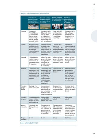 Tableau 2 : Exemples d’analyses de vulnérabilité
Source : adelphi/EURAC 2014.
Méthode Combinaison entre
une approche axée
sur les données et
la modélisation, et
une approche axée
sur la consultation
d’experts
Combinaison entre
une approche axée
sur la modélisation
et une approche
participative :
analyse quanti-
tative au niveau
national, analyse
plus qualitative au
niveau local
Entretiens avec les
acteurs clefs et les
décideurs
Méthode axée sur
la consultation
d’experts conduite
lors d’un atelier
avec les parties
prenantes, évalua-
tion participative
en milieu rural
Moyens
nécessaires
Hydrologie, plan
d’occupation des
sols
Compétences en
modélisation et en
SIG, traitement de
grosses séries de
données, groupes
de discussion
Compétences en
SIG, en développe-
ment d’enquêtes,
et en conduite
de groupes de
discussions
Expertise en
techniques MARP
d’évaluation parti-
cipative en milieu
rural (enquêtes
groupes de discus-
sion, entretiens)
Temps
nécessaire
10 mois 11 mois 6 mois 3 à 4 mois
Périmètre
temporel
Périodes précédant
et suivant l’intro-
duction des mesu-
res, futur proche
Trois périodes :
actuelle, 2031-
2060, et 2071-2100
Vulnérabilité
actuelle
Vulnérabilité
actuelle
Périmètre
géogra-
phique
Du village à la
ferme individuelle
Niveau national
et analyses plus
approfondies des
sites particulière-
ment vulnérables au
niveau infranational
Deux districts
au Mozambique
(Mabote et Inhas-
soro)
Au niveau des vil-
lages dans les deux
districts de Swat et
Chitral
Domaine Changement cli-
matique et appro-
visionnement en
eau dans le secteur
de l’agriculture
Impacts du chan-
gement climatique
sur l’agriculture
(cultures) et la
santé (prévalence
du paludisme)
Impacts du chan-
gement climatique
sur les moyens de
subsistance ruraux
Impacts du chan-
gement climatique
sur l’agro-biodi-
versité
Objectif Analyser la vulné-
rabilité des petits
fermiers et évaluer
les effets des
mesures d’adapta-
tion récentes
Identifier les sites
particulièrement
vulnérables au
niveau national et
local pour program-
mer les mesures
d’adaptation
Comparer deux
districts au
Mozambique afin
d’identifier les sites
particulièrement
vulnérables
Identifier les
mesures d’adapta-
tion, suivre et éva-
luer leur influence
sur la vulnérabilité
des communautés
locales
Contexte Programme
PROAGRO de la
GIZ sur l’adapta-
tion au change-
ment climatique
dans les régions
sèches de Bolivie
Programme de la
GIZ pour la réduc-
tion des effets
du changement
climatique sur les
ressources en eau
et le sol au Burundi
Projet de la GIZ
sur l’adaptation
au changement
climatique au
Mozambique
Programme de la
GIZ sur l’(agro)-
biodiversité dans
deux districts du
nord-ouest du
Pakistan
Conduite d’une
analyse au niveau
des exploitations
agricoles en Bolivie
Evaluer la vulnéra-
bilité des ressourc-
es en eau et du sol
au Burundi
Analyse compara-
tive de deux districts
au Mozambique
Evaluer la
vulnérabilité de
l’agro-biodiversité
au Pakistan
II
29
C
A
D
R
E
 