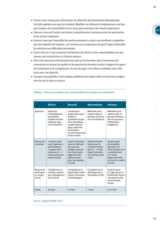 Tableau 5 : Ressources utilisées pour conduire différentes analyses de vulnérabilité
Source : adelphi/EURAC 2014.
Approche Approche
essentiellement
quantitative
(modèle de bilan
hydrique, juge-
ment d’experts)
Bolivie Burundi Mozambique Pakistan
Combinaison
d’approches quan-
titative et
qualitative (projec-
tions climatiques,
modèle hydrolo-
gique, approche
participative
comme les groupes
de discussion)
Méthodes parti-
cipatives (par ex.
groupes de discus-
sion et entretiens)
Méthodes parti-
cipatives (par ex.
groupes de discus-
sion et processus
d’affectation
budgétaire)
Ressources
humaines
4 experts natio-
naux (ingénieurs,
planificateurs),
2 experts inter-
nationaux (1 – 2
mois), parties pre-
nantes locales
Experts internatio-
naux en méthode
des sciences
sociales, sciences
du climat, hydro-
logie (10 mois),
experts locaux
pour les enquêtes
(2 mois)
Equipe d’experts
locaux pour la
conduite d’entre-
tiens (3 - 4 mois).
Appui internatio-
nal à distance (0,5
mois)
Equipe locale
de conseillers
agricoles (3-4
mois). Soutien d’un
consultant local
(3-4 mois).
Appui internatio-
nal lors d’un atelier
(5 jours)
Ressources
techniques
et compé-
tences
Changement cli-
matique, hydrolo-
gie, aménagement
du territoire
Compétences et
logiciel SIG, modé-
lisation climatique
et hydrologique
Compétences en
développement
d’enquêtes et SIG
Experts locaux
en l’agriculture et
biodiversité. Bonne
connaissance des
communautés
locales.
Durée 10 mois 11 mois 6 mois 3 à 4 mois
53
m1
III
Prenez votre temps pour déterminer les objectifs, le(s) domaine(s) thématique(s),
l’échelle spatiale ainsi que les résultats. Modifier ces éléments fondamentaux une fois
que l’analyse de vulnérabilité est en cours peut entraîner des retards importants.
Assurez-vous qu’il existe une bonne compréhension commune entre les partenaires
et les acteurs impliqués.
Assurez-vous que l’ensemble des parties prenantes a acquis une excellente compréhen-
sion des objectifs de l’analyse ; ceci renforcera la coopération lorsqu’il s’agira d’identifier
les solutions aux difficultés rencontrées.
Soyez clair en ce qui concerne l’attribution des tâches et des responsabilités aux per-
sonnes, aux institutions et à d’autres acteurs.
Plus votre processus d’évaluation sera axé sur les données, plus il entrainera de
contraintes en termes de qualité et de quantité de données et plus il exigera de capaci-
tés techniques et de compétences. A vous de juger si les efforts mobilisés sont cohé-
rents avec vos objectifs.
Lorsque vous planifiez votre analyse, établissez des étapes clefs et suivez leur progres-
sion lors de la mise en œuvre.
 