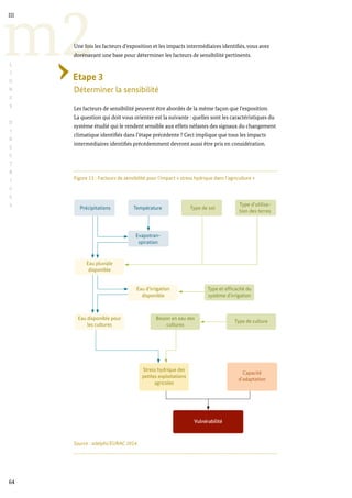 Figure 13 : Facteurs de sensibilité pour l’impact « stress hydrique dans l’agriculture »
Source : adelphi/EURAC 2014.
Stress hydrique des
petites exploitations
agricoles
Capacité
d’adaptation
Evapotran-
spiration
Eau pluviale
disponible
Eau d’irrigation
disponible
Précipitations Température Type de sol
Type d’utilisa-
tion des terres
Type et efficacité du
système d’irrigation
Type de culture
Eau disponible pour
les cultures
Besoin en eau des
cultures
Vulnérabilité
64
m2
III
L
I
G
N
E
S
D
I
R
E
C
T
R
I
C
E
S
Une fois les facteurs d’exposition et les impacts intermédiaires identifiés, vous avez
dorénavant une base pour déterminer les facteurs de sensibilité pertinents.
Etape 3
Déterminer la sensibilité
Les facteurs de sensibilité peuvent être abordés de la même façon que l’exposition.
La question qui doit vous orienter est la suivante : quelles sont les caractéristiques du
système étudié qui le rendent sensible aux effets néfastes des signaux du changement
climatique identifiés dans l’étape précédente ? Ceci implique que tous les impacts
intermédiaires identifiés précédemment devront aussi être pris en considération.
 