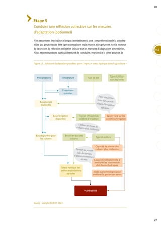 Figure 15 : Solutions d’adaptation possibles pour l’impact « stress hydrique dans l’agriculture »
Source : adelphi/EURAC 2014.
Stress hydrique des
petites exploitations
agricoles
Eau d’irrigation
disponible
Précipitations Température
Type de culture
Eau disponible pour
les cultures
Besoin en eau des
cultures
Evapotran-
spiration
Type et efficacité du
système d’irrigation
Capacité de planter des
cultures plus résilientes
Accès aux technologies pour
améliorer la gestion des terres
Type de sol Type d’utilisa-
tion des terres
Eau pluviale
disponible
Savoir-faire sur les
systèmes d’irrigation
Faire des forma-
tions sur les tech-
niques d’irrigation
efficaces
Utiliser des types de
cultures plus résilientes
Vulnérabilité
Capacité institutionnelle à
améliorer les systèmes de
distribution hydriques
Former les person-
nels des services
d’approvisionnement
en eau
67
m2
III
Etape 5
Conduire une réflexion collective sur les mesures
d’adaptation (optionnel)
Non seulement les chaines d’impact contribuent à une compréhension de la vulnéra-
bilité qui peut ensuite être opérationnalisée mais encore, elles peuvent être le moteur
de la session de réflexion collective initiale sur les mesures d’adaptation potentielles.
Nous recommandons particulièrement de conduire cet exercice si votre analyse de
 