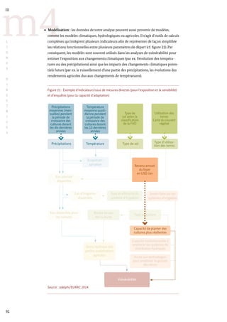 Evapotran-
spiration
Figure 21 : Exemple d’indicateurs issus de mesures directes (pour l’exposition et la sensibilité)
et d’enquêtes (pour la capacité d’adaptation)
Source : adelphi/EURAC 2014.
Température
moyenne quoti-
dienne pendant
la période de
croissance des
cultures durant
les 10 dernières
années
Type de
sol selon la
classification
de la FAO
Utilisation des
terres
Carte du couvert
végétal
Stress hydrique des
petites exploitations
agricoles
Précipitations Température
Type de culture
Eau disponible pour
les cultures
Besoin en eau
des cultures
Savoir-faire sur les
systèmes d’irrigation
Capacité institutionnelle à
améliorer les systèmes de
distribution hydriques
Accès aux technologies
pour améliorer la gestion
des terres
Type de sol Type d’utilisa-
tion des terres
Eau pluviale
disponible
Eau d’irrigation
disponible
Type et efficacité du
système d’irrigation
Vulnérabilité
Revenu annuel
du foyer
en USD /an
Précipitations
moyennes (men-
suelles) pendant
la période de
croissance des
cultures durant
les dix dernières
années
Capacité de planter des
cultures plus résilientes
92
m4
III
L
I
G
N
E
S
D
I
R
E
C
T
R
I
C
E
S
Modélisation : les données de votre analyse peuvent aussi provenir de modèles,
comme les modèles climatiques, hydrologiques ou agricoles. Il s’agit d’outils de calculs
complexes qui intègrent plusieurs indicateurs afin de représenter de façon simplifiée
les relations fonctionnelles entre plusieurs paramètres de départ (cf. figure 22). Par
conséquent, les modèles sont souvent utilisés dans les analyses de vulnérabilité pour
estimer l’exposition aux changements climatiques (par ex. l’évolution des tempéra-
tures ou des précipitations) ainsi que les impacts des changements climatiques poten-
tiels futurs (par ex. le ruissellement d’une partie des précipitations, les évolutions des
rendements agricoles dus aux changements de températures).
 