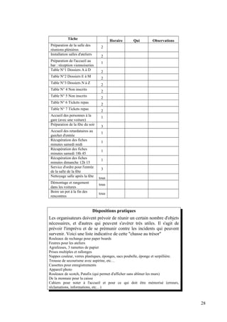 Tâche                          Horaire   Qui       Observations
 Préparation de la salle des          2
 réunions plénières
 Installation salles d'ateliers       2
 Préparation de l'accueil au          1
 bar : réception viennoiseries
 Table N°1 Dossiers A à D             2
 Table N°2 Dossiers E à M             2
 Table N°3 Dossiers N à Z             2
 Table N° 4 Non inscrits              2
 Table N° 5 Non inscrits              2
 Table N° 6 Tickets repas             2
 Table N° 7 Tickets repas             2
 Accueil des personnes à la           1
 gare (avec une voiture)
 Préparation de la fête du soir       3
 Accueil des retardataires au         1
 guichet d'entrée
 Récupération des fiches              1
 minutes samedi midi
 Récupération des fiches              1
 minutes samedi 18h 45
 Récupération des fiches              1
 minutes dimanche 12h 15
 Service d'ordre pour l'entrée        3
 de la salle de la fête
 Nettoyage salle après la fête       tous
 Démontage et rangement              tous
 dans les voitures
 Boire un pot à la fin des           tous
 rencontres


                                  Dispositions pratiques
Les organisateurs doivent prévoir de réunir un certain nombre d'objets
nécessaires, et d'autres qui peuvent s'avérer très utiles. Il s'agit de
prévoir l'imprévu et de se prémunir contre les incidents qui peuvent
survenir. Voici une liste indicative de cette "chasse au trésor"
Rouleaux de rechange pour paper boards
Feutres pour les ateliers
Agrafeuses, 3 ramettes de papier
Prises multiples et rallonges
Nappes couleur, verres plastiques, éponges, sacs poubelle, éponge et serpillière.
Trousse de secourisme avec aspirine, etc…
Cassettes pour enregistrements
Appareil photo
Rouleaux de scotch, Patafix (qui permet d'afficher sans abîmer les murs)
De la monnaie pour la caisse
Cahiers pour noter à l'accueil et pour ce qui doit être mémorisé (erreurs,
réclamations, informations, etc…)



                                                                                    28
 
