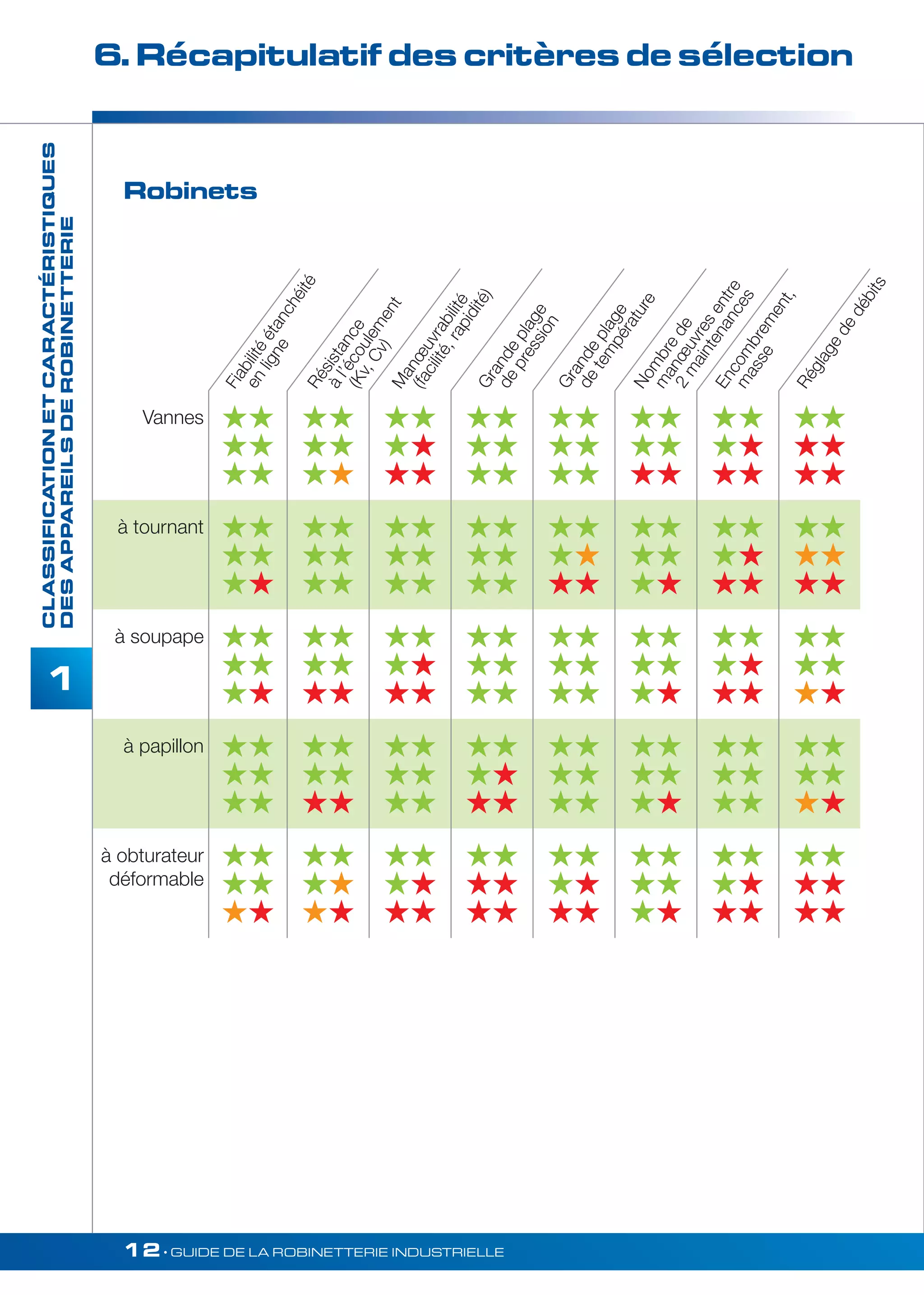 6. Récapitulatif des critères de sélection 
Vannes  
 
  
à l’écoulement 
 
 
 
(facilité, rapidité) 
 
 
  
 
 
 
manoeuvres entre 
de température 
 
 
 
2 maintenances 
 
 
  
masse 
Réglage de débits 
 
 
  
 
 
  
à tournant  
 
 
 
 
 
 
 
 
 
 
 
 
 
  
 
 
 
 
 
  
 
 
  
à soupape  
 
 
 
 
 
 
 
  
 
 
 
 
 
 
 
 
 
 
 
  
 
 
 
à papillon  
 
 
 
 
 
 
 
 
 
 
  
 
 
 
 
 
 
 
 
 
 
 
 
à obturateur 
déformable 
 
 
 
 
 
 
 
 
  
 
 
  
 
 
  
 
 
 
 
 
  
 
 
  
Grande plage 
Encombrement, 
Manoeuvrabilité 
Grande plage 
de pression 
Résistance 
(Kv, Cv) 
étanchéité 
Fiabilité ligne 
en Nombre de 
12• GUIDE DE LA ROBINETTERIE INDUSTRIELLE 
CLASSIFICATION ET CARACTÉRISTIQUES 
DES APPAREILS DE ROBINETTERIE 
1 
Robinets 
 