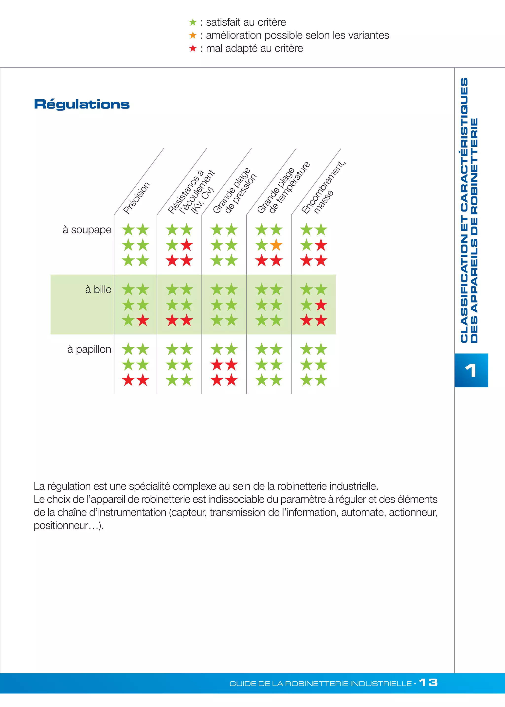 : satisfait au critère 
 : amélioration possible selon les variantes 
 : mal adapté au critère 
CLASSIFICATION ET CARACTÉRISTIQUES 
DES APPAREILS DE ROBINETTERIE à soupape  
1 
de température 
Encombrement, 
GUIDE DE LA ROBINETTERIE INDUSTRIELLE • 13 
 
  
 
 
  
 
 
 
 
 
  
 
 
  
à bille  
 
 
 
 
  
 
 
 
 
 
 
 
 
  
à papillon  
 
 
 
 
 
 
 
  
 
 
 
 
 
 
Grande plage 
masse 
Résistance à 
l’écoulement 
Cv) 
Kv, (Précision 
Grande plage 
de pression 
Régulations 
La régulation est une spécialité complexe au sein de la robinetterie industrielle. 
Le choix de l’appareil de robinetterie est indissociable du paramètre à réguler et des éléments 
de la chaîne d’instrumentation (capteur, transmission de l’information, automate, actionneur, 
positionneur…). 
 