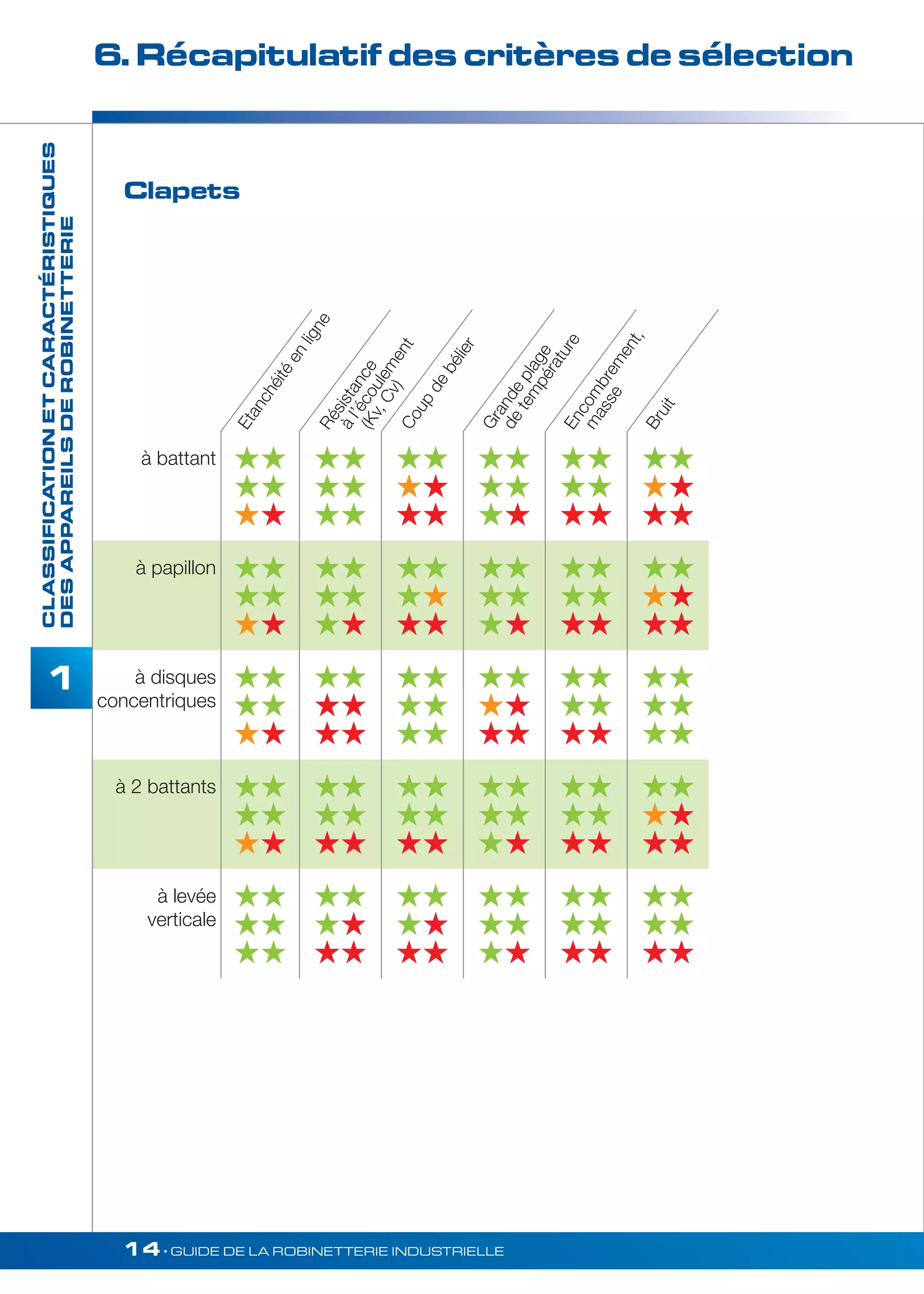 6. Récapitulatif des critères de sélection 
à battant  
 
 
à l’écoulement 
 
 
 
 
 
  
de température 
Encombrement, 
 
 
 
 
 
  
Bruit 
 
 
  
à papillon  
 
 
 
 
 
 
 
  
 
 
 
 
 
  
 
 
  
à disques 
concentriques 
 
 
 
 
 
 
 
 
 
 
 
  
 
 
  
 
 
 
à 2 battants  
 
 
 
 
  
 
 
  
 
 
  
 
 
  
 
 
 
à levée 
verticale 
 
 
 
 
 
  
 
 
  
 
 
  
 
 
  
 
 
 
Grande plage 
masse 
Résistance 
(Kv, Cv) 
Etanchéité en ligne 
Coup de bélier 
14• GUIDE DE LA ROBINETTERIE INDUSTRIELLE 
CLASSIFICATION ET CARACTÉRISTIQUES 
DES APPAREILS DE ROBINETTERIE 
1 
Clapets 
 