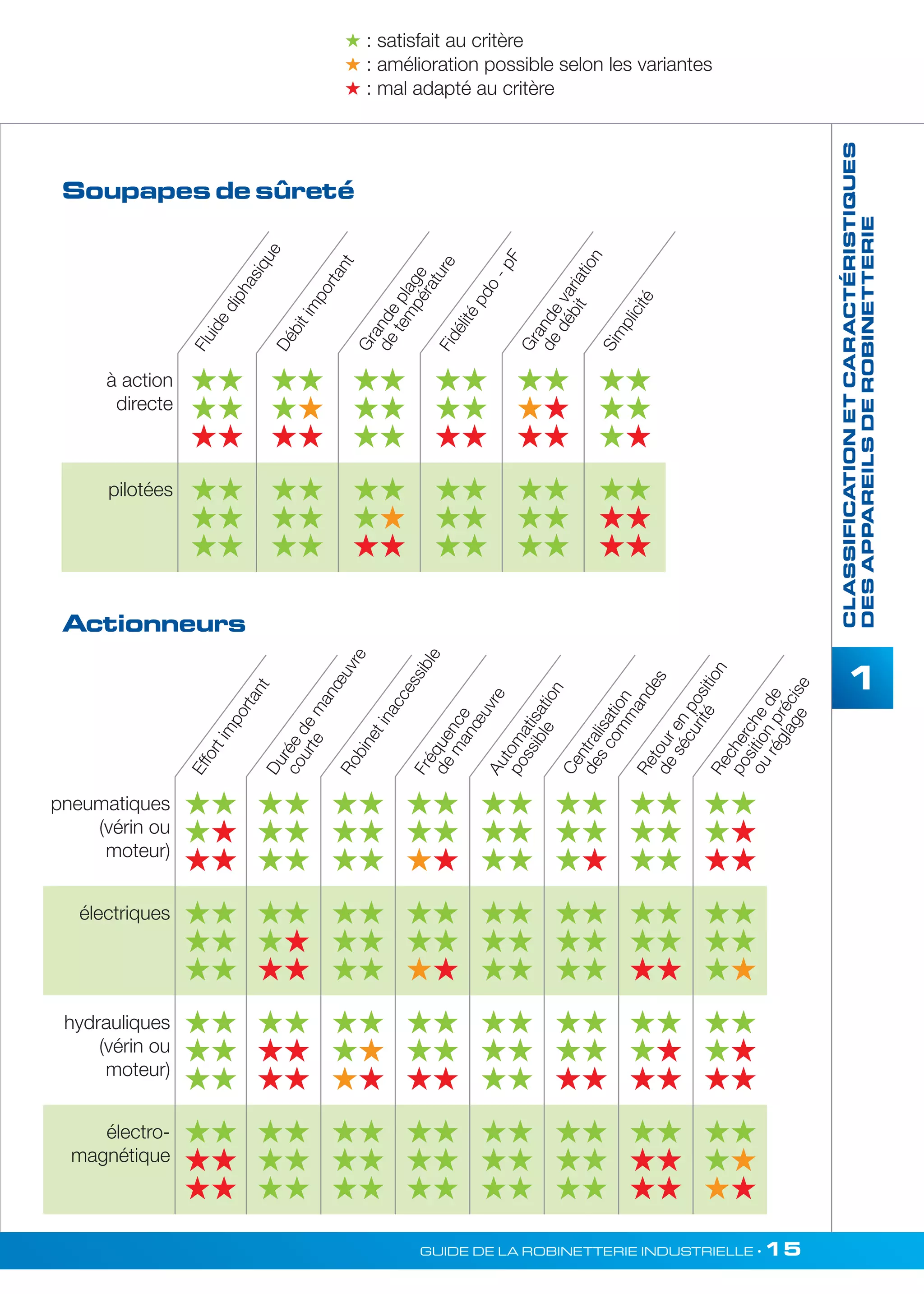 1 
 : satisfait au critère 
 : amélioration possible selon les variantes 
 : mal adapté au critère 
Grande variation 
Simplicité 
de température 
Retour en position 
des commandes 
position précise 
de manoeuvre 
Automatisation 
GUIDE DE LA ROBINETTERIE INDUSTRIELLE • 15 
CLASSIFICATION ET CARACTÉRISTIQUES 
DES APPAREILS DE ROBINETTERIE 
Soupapes de sûreté 
à action 
directe 
Fluide diphasique 
 
 
  
 
 
  
 
 
 
 
 
  
 
 
  
 
 
 
pilotées  
 
 
 
 
 
 
 
  
 
 
 
 
 
 
 
 
  
Fidélité pdo - pF 
de débit 
Débit important 
Grande plage 
pneumatiques 
(vérin ou 
moteur) 
 
 
  
 
 
 
 
 
 
 
 
 
 
 
 
 
 
 
 
 
 
 
 
  
électriques  
 
 
 
 
  
 
 
 
 
 
 
 
 
 
 
 
 
 
 
 
 
 
  
hydrauliques 
(vérin ou 
moteur) 
 
 
 
 
 
 
 
 
  
 
 
 
 
 
 
 
 
 
 
 
  
 
 
  
électro-magnétique 
 
 
 
 
 
 
 
 
 
 
 
 
 
 
 
 
 
 
 
 
 
 
 
  
Centralisation 
de sécurité 
Recherche de 
ou réglage 
Fréquence 
possible 
manoeuvre 
de Durée courte 
Effort important 
Robinet inaccessible 
Actionneurs 
 