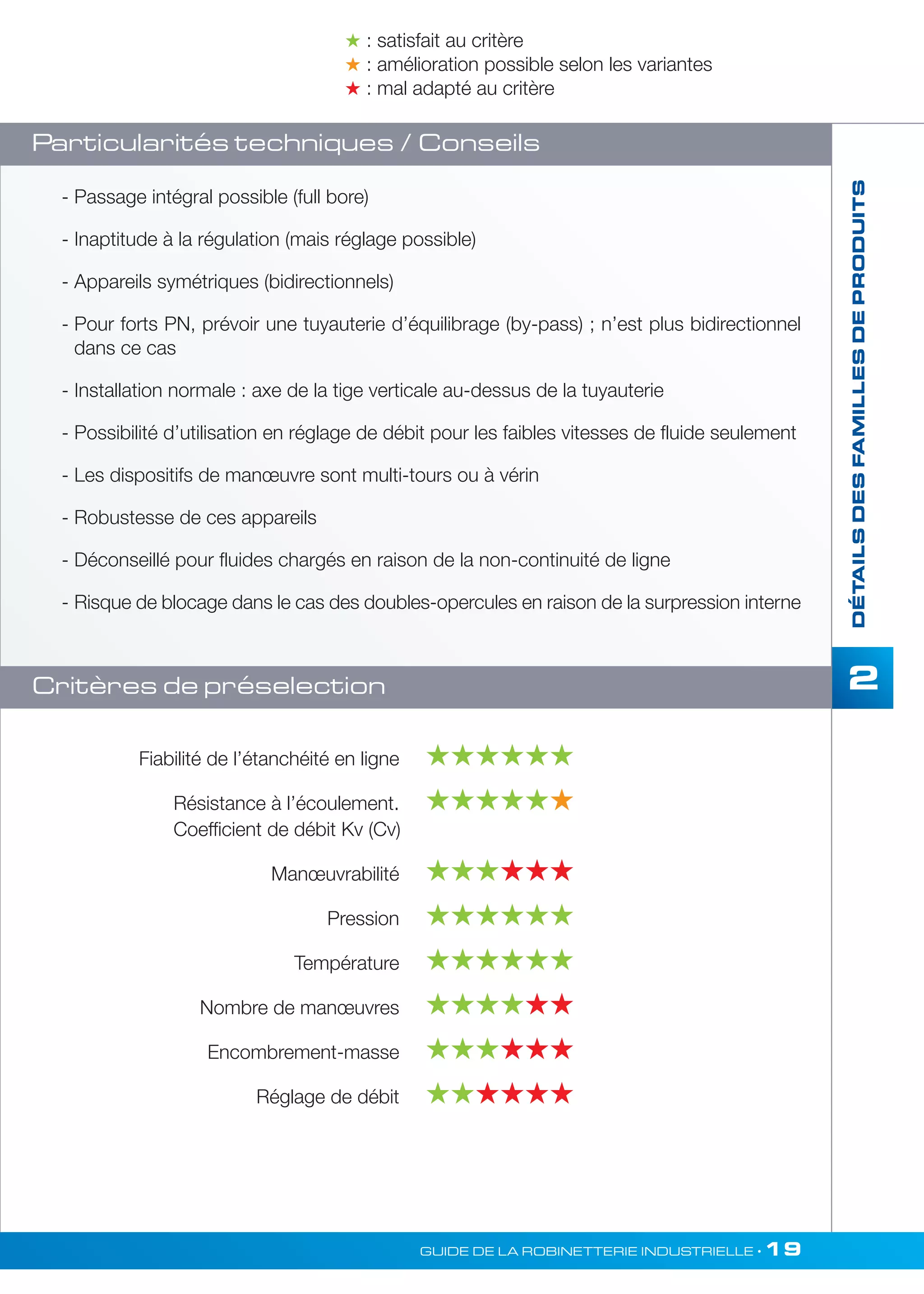 2 
 : satisfait au critère 
 : amélioration possible selon les variantes 
 : mal adapté au critère 
Particularités techniques / Conseils 
GUIDE DE LA ROBINETTERIE INDUSTRIELLE • 19 
DÉTAILS DES FAMILLES DE PRODUITS 
- Passage intégral possible (full bore) 
- Inaptitude à la régulation (mais réglage possible) 
- Appareils symétriques (bidirectionnels) 
- Pour forts PN, prévoir une tuyauterie d’équilibrage (by-pass) ; n’est plus bidirectionnel 
dans ce cas 
- Installation normale : axe de la tige verticale au-dessus de la tuyauterie 
- Possibilité d’utilisation en réglage de débit pour les faibles vitesses de fluide seulement 
- Les dispositifs de manoeuvre sont multi-tours ou à vérin 
- Robustesse de ces appareils 
- Déconseillé pour fluides chargés en raison de la non-continuité de ligne 
- Risque de blocage dans le cas des doubles-opercules en raison de la surpression interne 
Critères de préselection 
Fiabilité de l’étanchéité en ligne   
Résistance à l’écoulement.  
Coefficient de débit Kv (Cv) 
Manoeuvrabilité   
Pression  
Température  
Nombre de manoeuvres   
Encombrement-masse   
Réglage de débit   
 