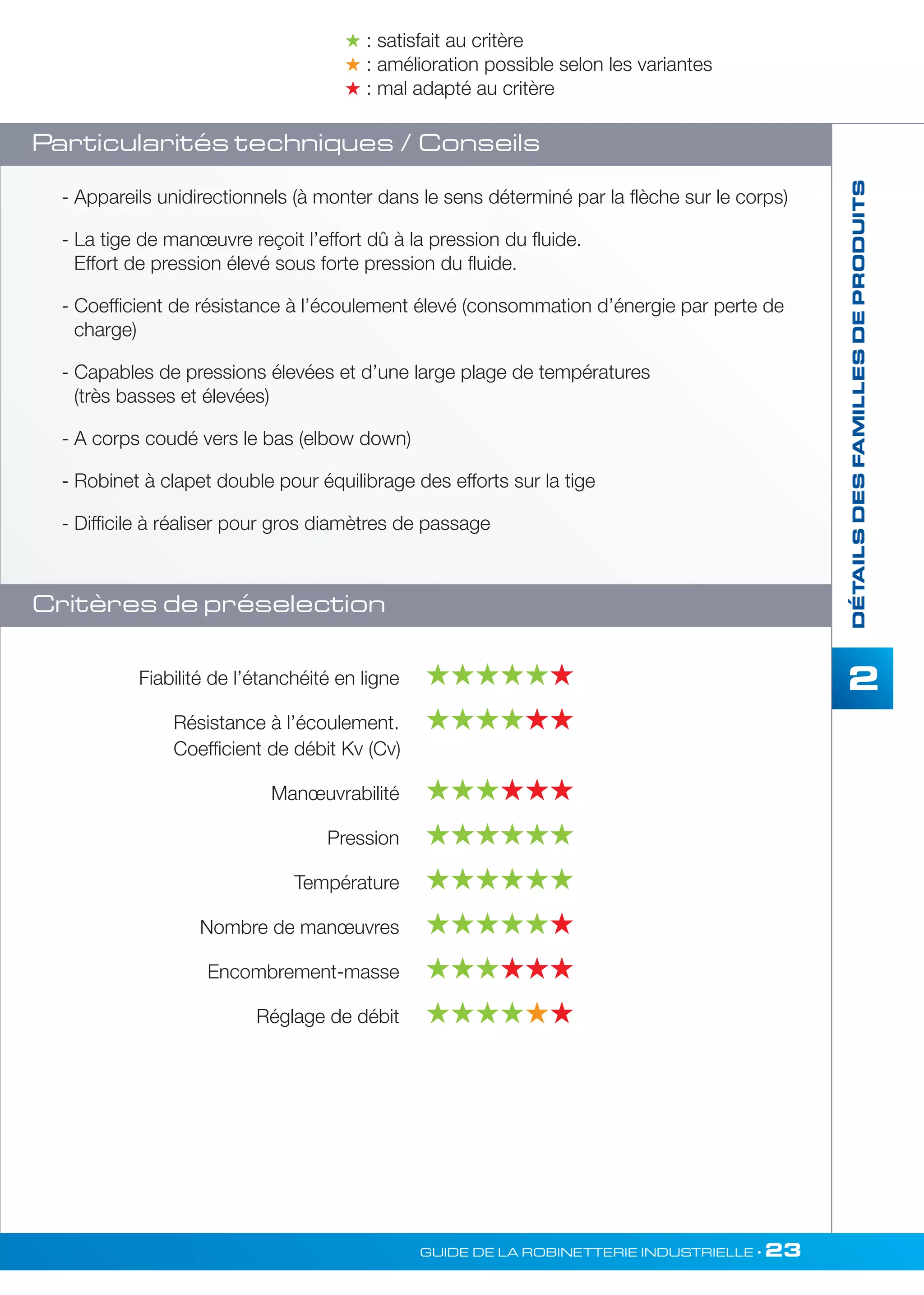 2 
 : satisfait au critère 
 : amélioration possible selon les variantes 
 : mal adapté au critère 
- Appareils unidirectionnels (à monter dans le sens déterminé par la flèche sur le corps) 
- La tige de manoeuvre reçoit l’effort dû à la pression du fluide. 
Effort de pression élevé sous forte pression du fluide. 
- Coefficient de résistance à l’écoulement élevé (consommation d’énergie par perte de 
charge) 
- Capables de pressions élevées et d’une large plage de températures 
(très basses et élevées) 
- A corps coudé vers le bas (elbow down) 
- Robinet à clapet double pour équilibrage des efforts sur la tige 
- Difficile à réaliser pour gros diamètres de passage 
GUIDE DE LA ROBINETTERIE INDUSTRIELLE • 23 
DÉTAILS DES FAMILLES DE PRODUITS 
Particularités techniques / Conseils 
Critères de préselection 
Fiabilité de l’étanchéité en ligne  
Résistance à l’écoulement.  
Coefficient de débit Kv (Cv) 
Manoeuvrabilité   
Pression  
Température  
Nombre de manoeuvres  
Encombrement-masse   
Réglage de débit  
 