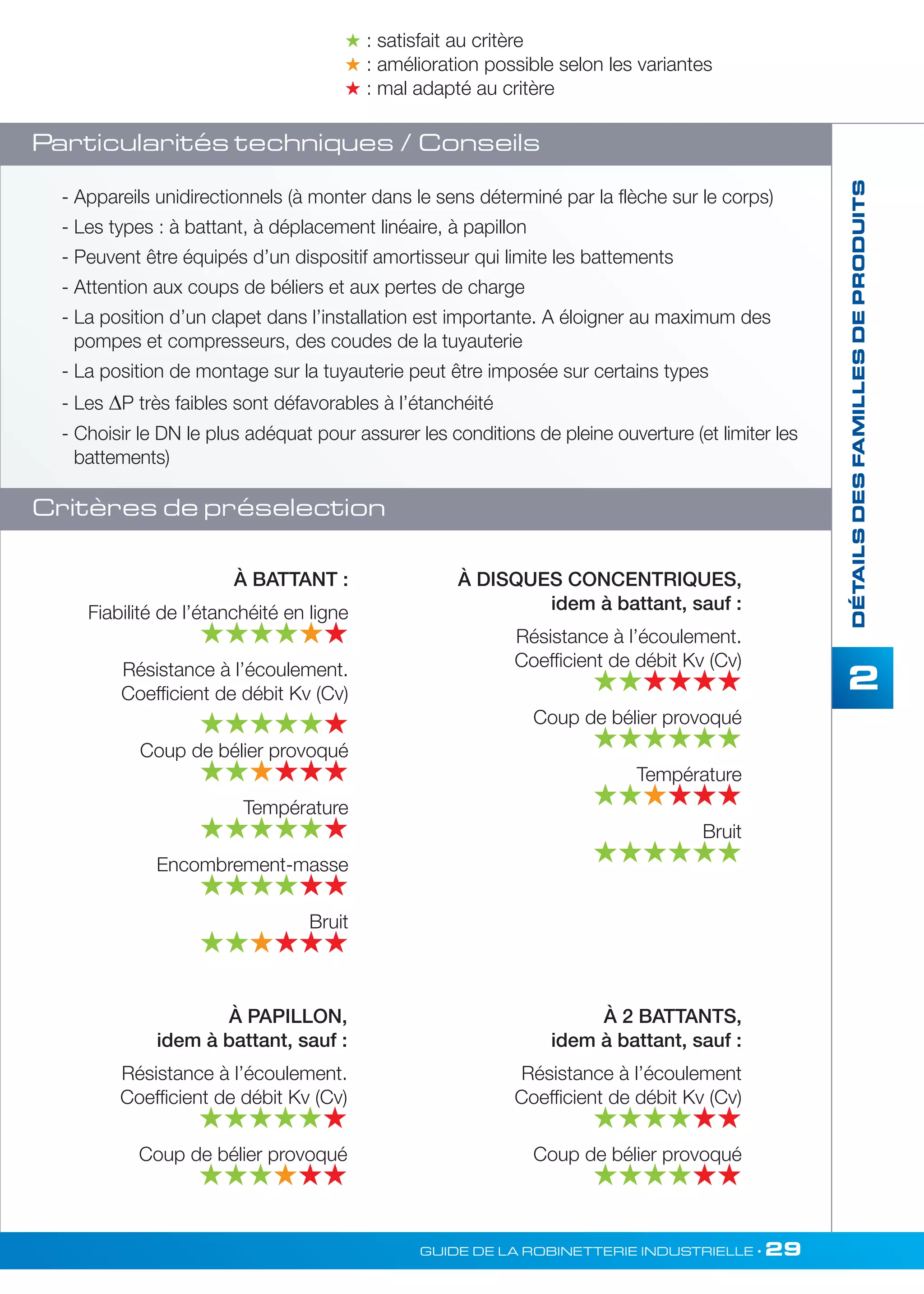 2 
 : satisfait au critère 
 : amélioration possible selon les variantes 
 : mal adapté au critère 
- Appareils unidirectionnels (à monter dans le sens déterminé par la flèche sur le corps) 
- Les types : à battant, à déplacement linéaire, à papillon 
- Peuvent être équipés d’un dispositif amortisseur qui limite les battements 
- Attention aux coups de béliers et aux pertes de charge 
- La position d’un clapet dans l’installation est importante. A éloigner au maximum des 
pompes et compresseurs, des coudes de la tuyauterie 
- La position de montage sur la tuyauterie peut être imposée sur certains types 
- Les ΔP très faibles sont défavorables à l’étanchéité 
- Choisir le DN le plus adéquat pour assurer les conditions de pleine ouverture (et limiter les 
battements) 
GUIDE DE LA ROBINETTERIE INDUSTRIELLE • 29 
DÉTAILS DES FAMILLES DE PRODUITS 
À DISQUES CONCENTRIQUES, 
idem à battant, sauf : 
Résistance à l’écoulement. 
Coefficient de débit Kv (Cv) 
  
Coup de bélier provoqué 
  
Température 
  
Bruit 
 
À 2 BATTANTS, 
idem à battant, sauf : 
Résistance à l’écoulement 
Coefficient de débit Kv (Cv) 
 
Coup de bélier provoqué 
  
Particularités techniques / Conseils 
Critères de préselection 
À BATTANT : 
Fiabilité de l’étanchéité en ligne 
 
Résistance à l’écoulement. 
Coefficient de débit Kv (Cv) 
 
Coup de bélier provoqué 
  
Température 
 
Encombrement-masse 
  
Bruit 
  
À PAPILLON, 
idem à battant, sauf : 
Résistance à l’écoulement. 
Coefficient de débit Kv (Cv) 
 
Coup de bélier provoqué 
  
 