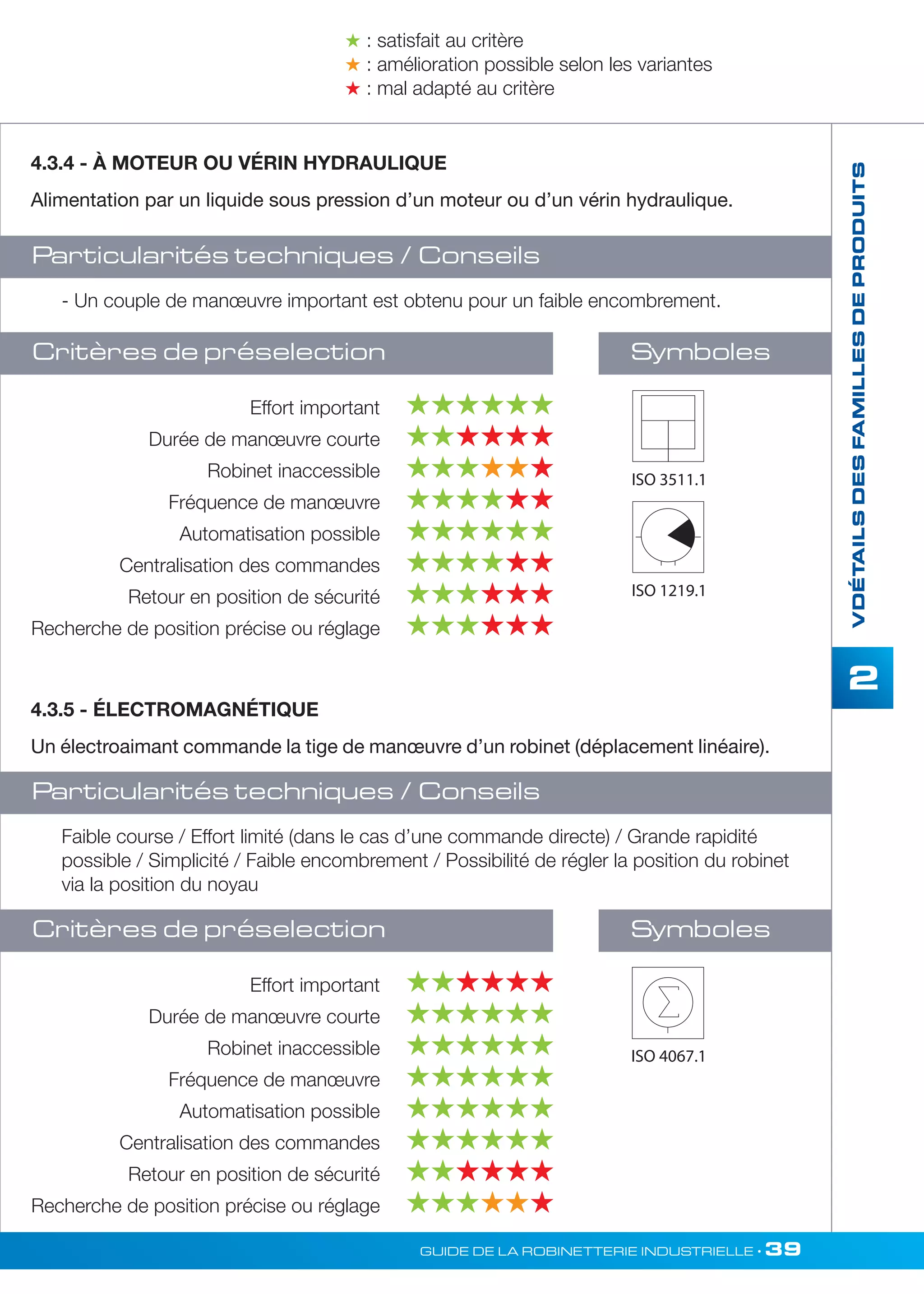 VDÉTAILS DES FAMILLES DE PRODUITS 
2 
 : satisfait au critère 
 : amélioration possible selon les variantes 
 : mal adapté au critère 
4.3.4 - À MOTEUR OU VÉRIN HYDRAULIQUE 
Alimentation par un liquide sous pression d’un moteur ou d’un vérin hydraulique. 
Particularités techniques / Conseils 
- Un couple de manoeuvre important est obtenu pour un faible encombrement. 
Critères de préselection 
Symboles 
Effort important  
Durée de manoeuvre courte  
Robinet inaccessible  
Fréquence de manoeuvre  
Automatisation possible  
Centralisation des commandes  
Retour en position de sécurité   
Recherche de position précise ou réglage   
ISO 3511.1 
ISO 1219.1 
I 
4.3.5 - ÉLECTROMAGNÉTIQUE 
Un électroaimant commande la tige de manoeuvre d’un robinet (déplacement linéaire). 
Particularités techniques / Conseils 
Faible course / Effort limité (dans le cas d’une commande directe) / Grande rapidité 
possible / Simplicité / Faible encombrement / Possibilité de régler la position du robinet 
via la position du noyau 
Critères de préselection 
Symboles 
Effort important   
Durée de manoeuvre courte  
Robinet inaccessible  
Fréquence de manoeuvre  
Automatisation possible  
Centralisation des commandes  
Retour en position de sécurité   
Recherche de position précise ou réglage  
ISO 4067.1 
GUIDE DE LA ROBINETTERIE INDUSTRIELLE • 39 
 
