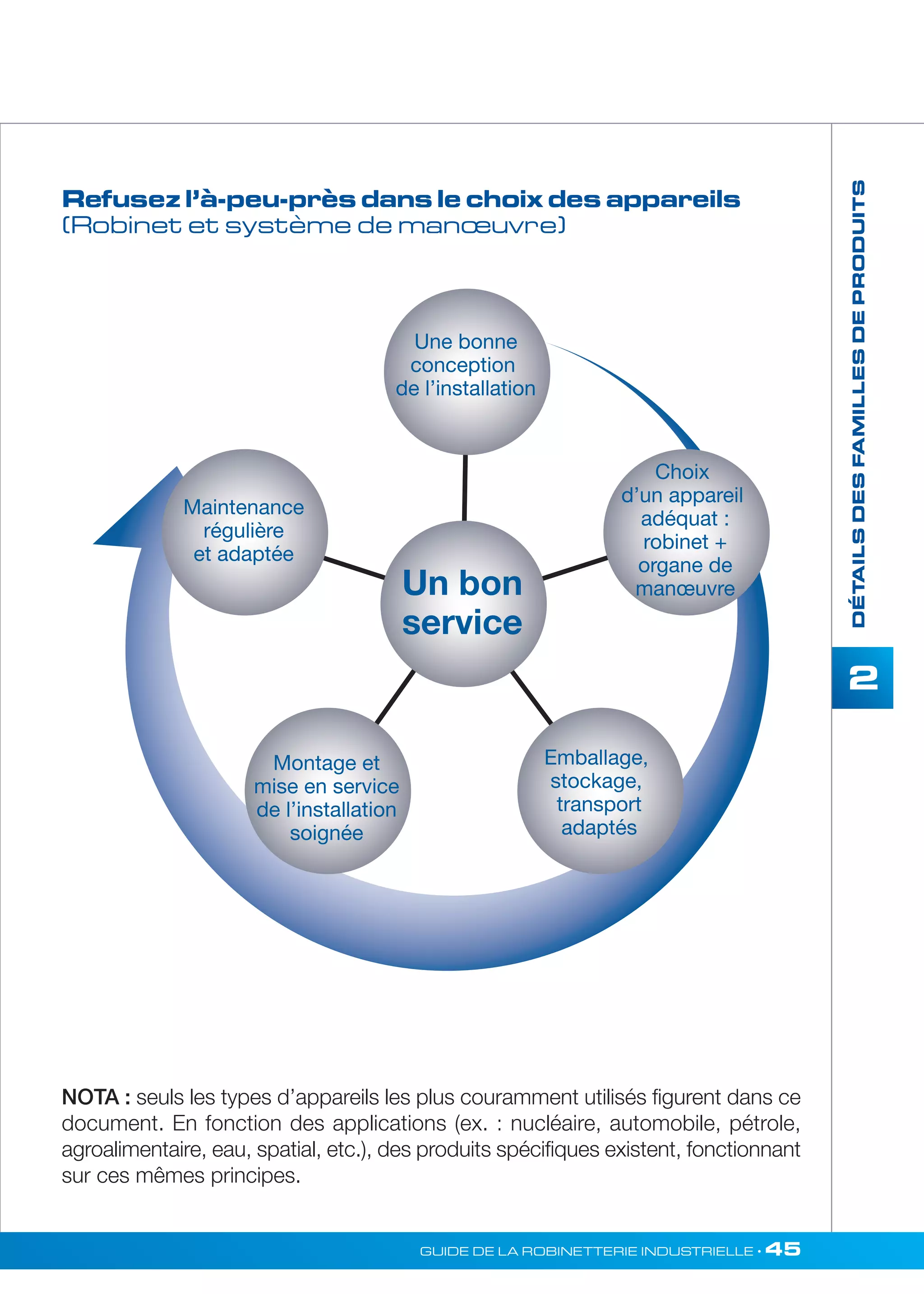 DÉTAILS DES FAMILLES DE PRODUITS 
2 
Refusez l’à-peu-près dans le choix des appareils 
(Robinet et système de manoeuvre) 
Une bonne 
conception 
de l’installation 
Choix 
d’un appareil 
adéquat : 
robinet + 
organe de 
manoeuvre 
Emballage, 
stockage, 
transport 
adaptés 
Maintenance 
régulière 
et adaptée 
NOTA : seuls les types d’appareils les plus couramment utilisés figurent dans ce 
document. En fonction des applications (ex. : nucléaire, automobile, pétrole, 
agroalimentaire, eau, spatial, etc.), des produits spécifiques existent, fonctionnant 
sur ces mêmes principes. 
GUIDE DE LA ROBINETTERIE INDUSTRIELLE • 45 
Montage et 
mise en service 
de l’installation 
soignée 
Un bon 
service 
 