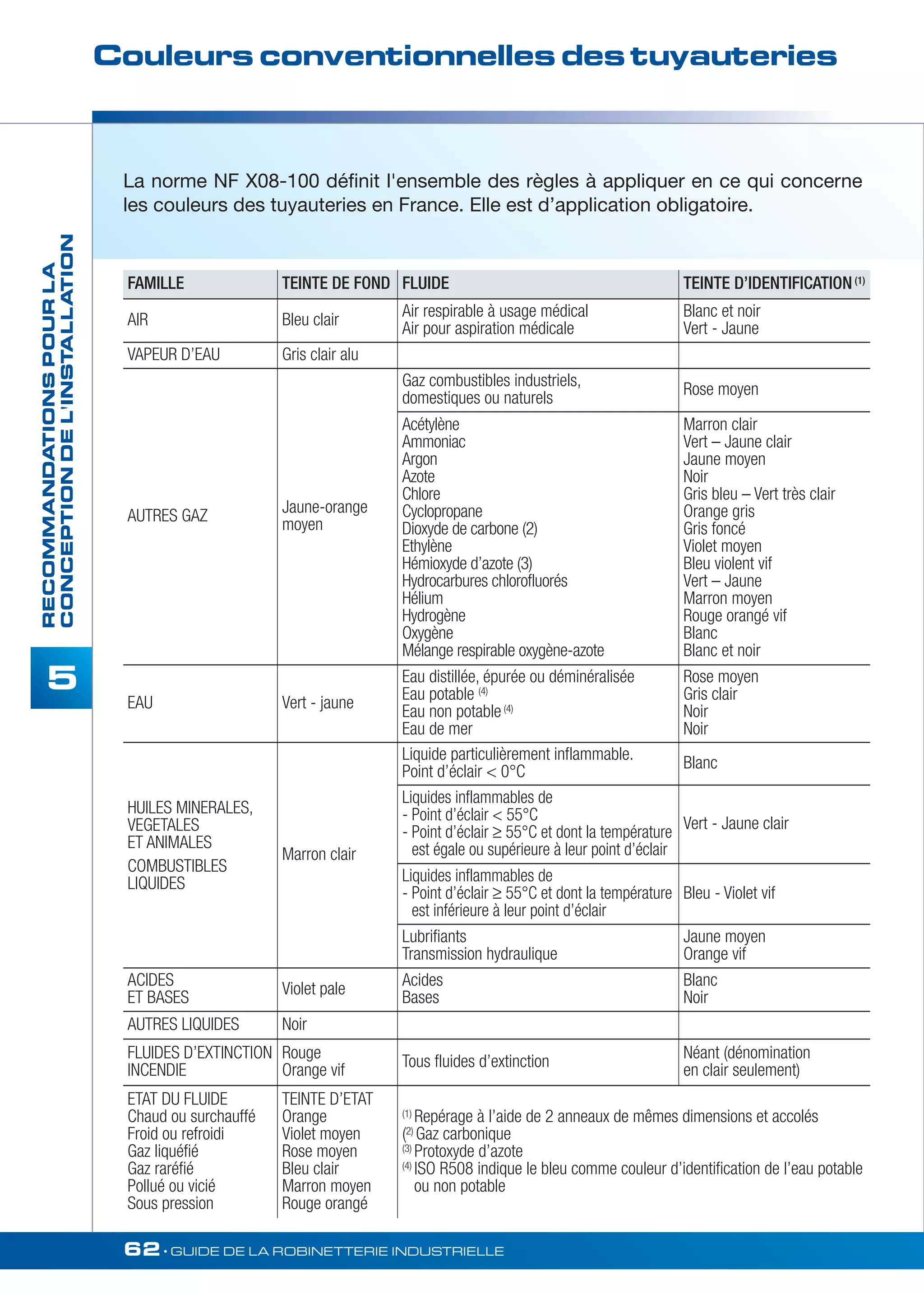 Couleurs conventionnelles des tuyauteries 
62• GUIDE DE LA ROBINETTERIE INDUSTRIELLE 
RECOMMANDATIONS POUR LA 
CONCEPTION DE L'INSTALLATION 
5 
La norme NF X08-100 définit l'ensemble des règles à appliquer en ce qui concerne 
les couleurs des tuyauteries en France. Elle est d’application obligatoire. 
FAMILLE TEINTE DE FOND FLUIDE TEINTE D’IDENTIFICATION (1) 
AIR Bleu clair Air respirable à usage médical 
Air pour aspiration médicale 
Blanc et noir 
Vert - Jaune 
VAPEUR D’EAU Gris clair alu 
AUTRES GAZ Jaune-orange 
moyen 
Gaz combustibles industriels, 
domestiques ou naturels Rose moyen 
Acétylène 
Ammoniac 
Argon 
Azote 
Chlore 
Cyclopropane 
Dioxyde de carbone (2) 
Ethylène 
Hémioxyde d’azote (3) 
Hydrocarbures chlorofluorés 
Hélium 
Hydrogène 
Oxygène 
Mélange respirable oxygène-azote 
Marron clair 
Vert – Jaune clair 
Jaune moyen 
Noir 
Gris bleu – Vert très clair 
Orange gris 
Gris foncé 
Violet moyen 
Bleu violent vif 
Vert – Jaune 
Marron moyen 
Rouge orangé vif 
Blanc 
Blanc et noir 
EAU Vert - jaune 
Eau distillée, épurée ou déminéralisée 
Eau potable (4) 
Eau non potable (4) 
Eau de mer 
Rose moyen 
Gris clair 
Noir 
Noir 
HUILES MINERALES, 
VEGETALES 
ET ANIMALES 
COMBUSTIBLES 
LIQUIDES 
Marron clair 
Liquide particulièrement inflammable. 
Point d’éclair  0°C Blanc 
Liquides inflammables de 
- Point d’éclair  55°C 
- Point d’éclair ≥ 55°C et dont la température 
est égale ou supérieure à leur point d’éclair 
Vert - Jaune clair 
Liquides inflammables de 
- Point d’éclair ≥ 55°C et dont la température 
est inférieure à leur point d’éclair 
Bleu - Violet vif 
Lubrifiants 
Transmission hydraulique 
Jaune moyen 
Orange vif 
ACIDES 
ET BASES Violet pale Acides 
Bases 
Blanc 
Noir 
AUTRES LIQUIDES Noir 
FLUIDES D’EXTINCTION 
INCENDIE 
Rouge 
Orange vif Tous fluides d’extinction Néant (dénomination 
en clair seulement) 
ETAT DU FLUIDE 
Chaud ou surchauffé 
Froid ou refroidi 
Gaz liquéfié 
Gaz raréfié 
Pollué ou vicié 
Sous pression 
TEINTE D’ETAT 
Orange 
Violet moyen 
Rose moyen 
Bleu clair 
Marron moyen 
Rouge orangé 
(1) Repérage à l’aide de 2 anneaux de mêmes dimensions et accolés 
(2) Gaz carbonique 
(3) Protoxyde d’azote 
(4) ISO R508 indique le bleu comme couleur d’identification de l’eau potable 
ou non potable 
 