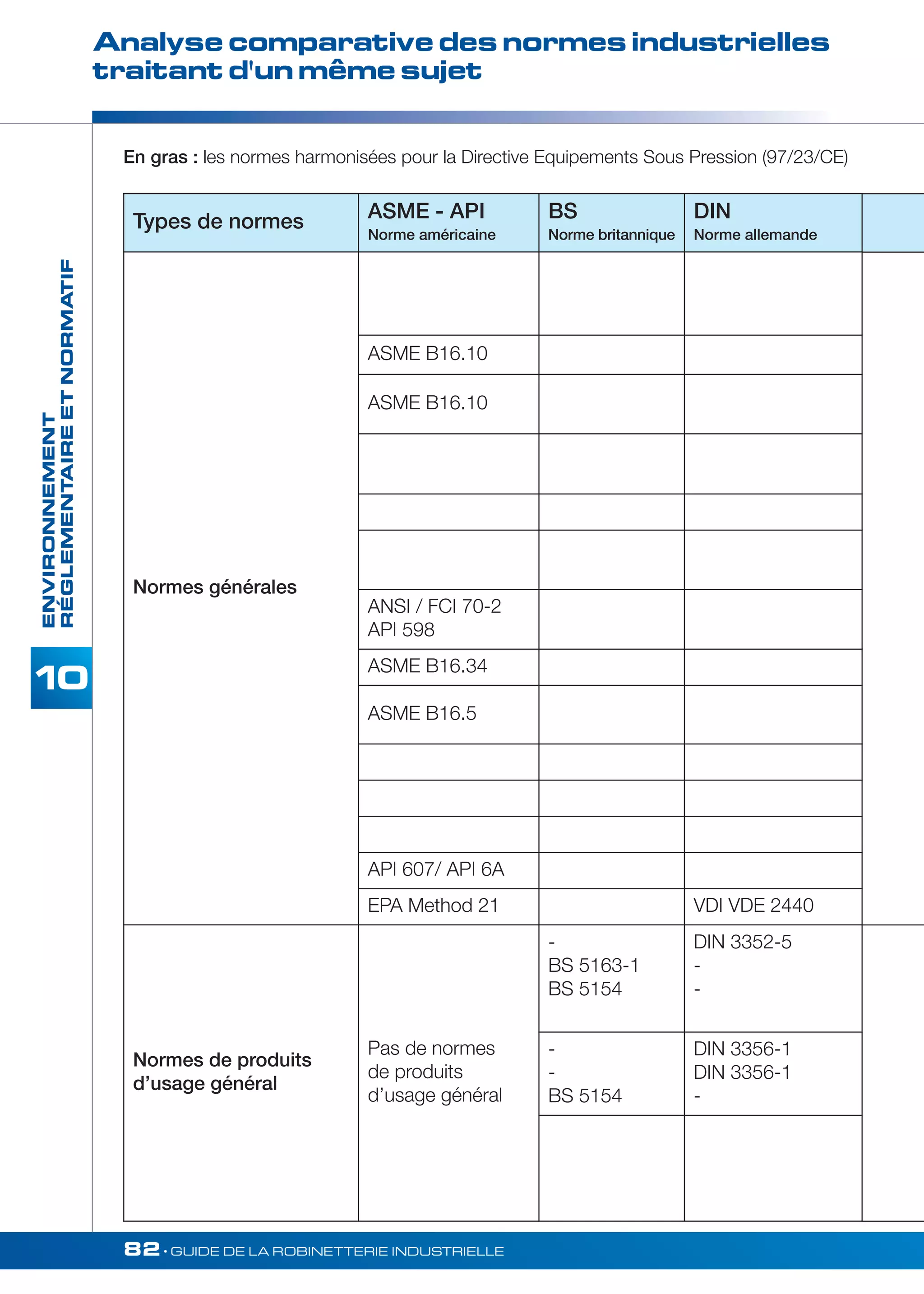 RÉGLEMENTAIRE ET NORMATIF 
Analyse comparative des normes industrielles 
traitant d'un même sujet 
En gras : les normes harmonisées pour la Directive Equipements Sous Pression (97/23/CE) 
Types de normes ASME - API 
Norme américaine 
82• GUIDE DE LA ROBINETTERIE INDUSTRIELLE ENVIRONNEMENT 
BS 
Norme britannique 
DIN 
Norme allemande 
Normes générales 
ASME B16.10 
ASME B16.10 
ANSI / FCI 70-2 
API 598 
ASME B16.34 
ASME B16.5 
API 607/ API 6A 
EPA Method 21 VDI VDE 2440 
Normes de produits 
d’usage général 
Pas de normes 
de produits 
d’usage général 
- 
BS 5163-1 
BS 5154 
DIN 3352-5 
- 
- 
- 
- 
BS 5154 
DIN 3356-1 
DIN 3356-1 
- 
 