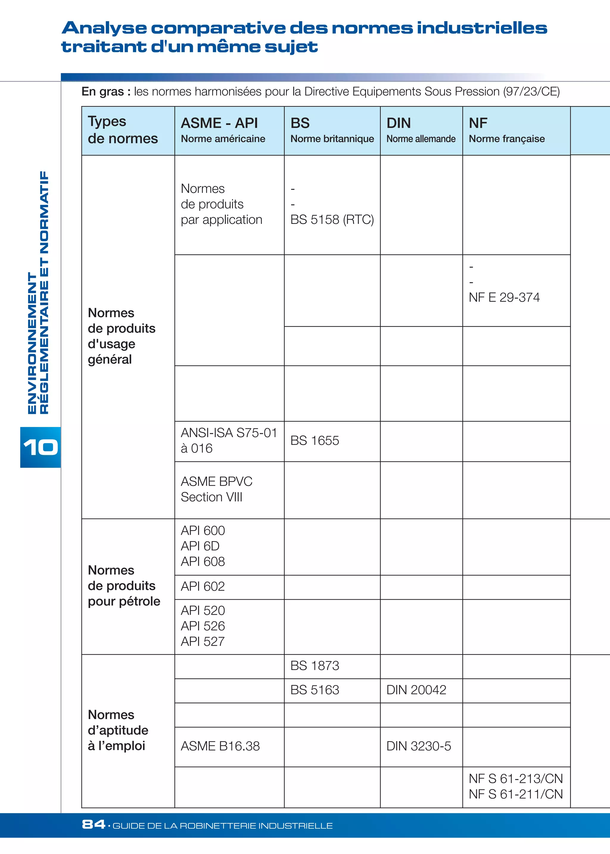 RÉGLEMENTAIRE ET NORMATIF 
Analyse comparative des normes industrielles 
traitant d'un même sujet 
En gras : les normes harmonisées pour la Directive Equipements Sous Pression (97/23/CE) 
Types 
de normes 
ASME - API 
Norme américaine 
BS 
Norme britannique 
84• GUIDE DE LA ROBINETTERIE INDUSTRIELLE ENVIRONNEMENT 
DIN 
Norme allemande 
NF 
Norme française 
Normes 
de produits 
d'usage 
général 
Normes 
de produits 
par application 
- 
- 
BS 5158 (RTC) 
- 
- 
NF E 29-374 
ANSI-ISA S75-01 
à 016 
BS 1655 
ASME BPVC 
Section VIII 
Normes 
de produits 
pour pétrole 
API 600 
API 6D 
API 608 
API 602 
API 520 
API 526 
API 527 
Normes 
d’aptitude 
à l’emploi 
BS 1873 
BS 5163 DIN 20042 
ASME B16.38 DIN 3230-5 
NF S 61-213/CN 
NF S 61-211/CN 
 