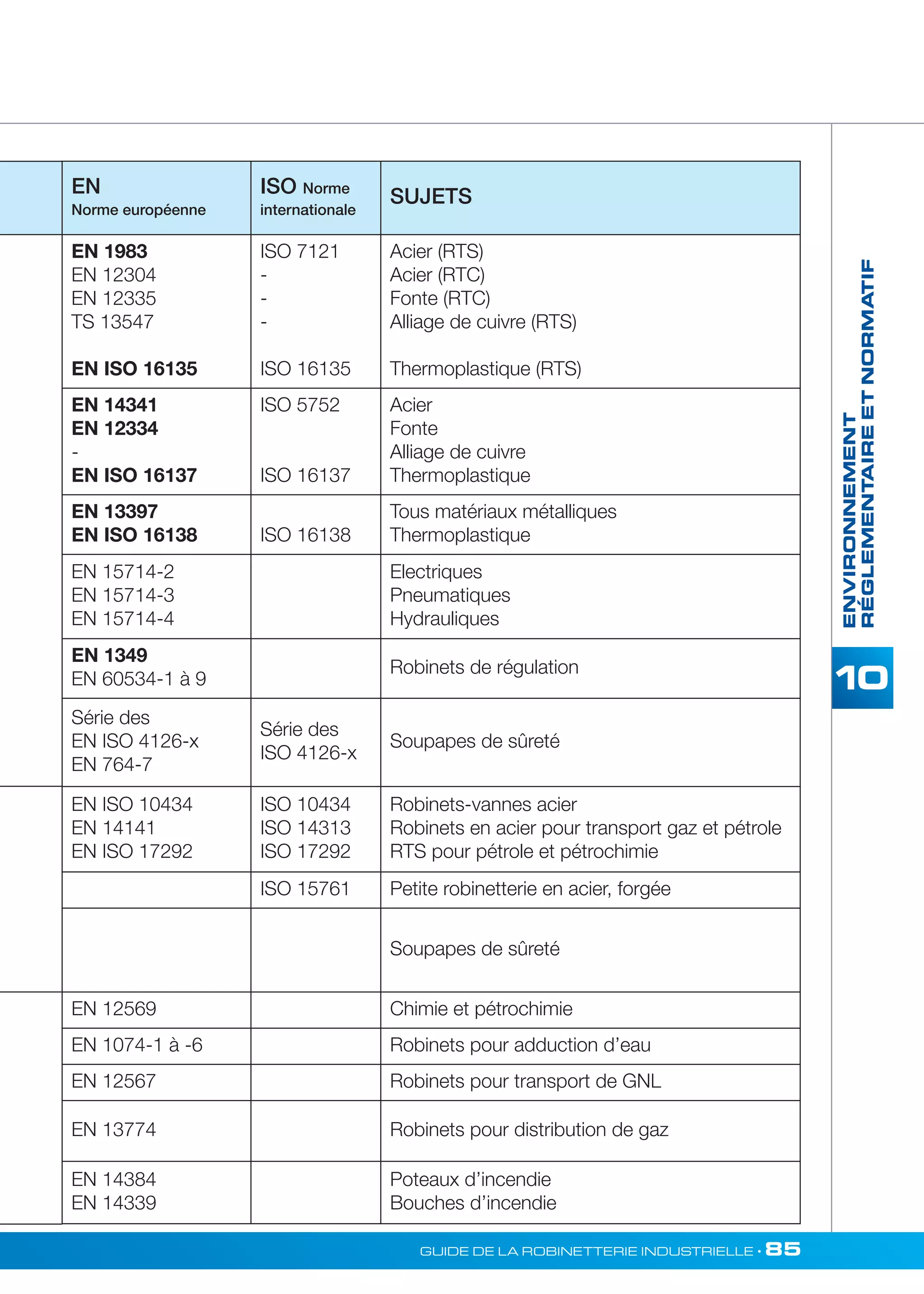 ENVIRONNEMENT 
RÉGLEMENTAIRE ET NORMATIF 
EN 
Norme européenne 
ISO Norme 
internationale 
SUJETS 
EN 1983 
EN 12304 
EN 12335 
TS 13547 
EN ISO 16135 
ISO 7121 
- 
- 
- 
ISO 16135 
Acier (RTS) 
Acier (RTC) 
Fonte (RTC) 
Alliage de cuivre (RTS) 
Thermoplastique (RTS) 
EN 14341 
EN 12334 
- 
EN ISO 16137 
ISO 5752 
ISO 16137 
Acier 
Fonte 
Alliage de cuivre 
Thermoplastique 
EN 13397 
EN ISO 16138 ISO 16138 
Tous matériaux métalliques 
Thermoplastique 
EN 15714-2 
EN 15714-3 
EN 15714-4 
Electriques 
Pneumatiques 
Hydrauliques 
EN 1349 
EN 60534-1 à 9 
Robinets de régulation 
Série des 
EN ISO 4126-x 
EN 764-7 
Série des 
ISO 4126-x 
Soupapes de sûreté 
EN ISO 10434 
EN 14141 
EN ISO 17292 
ISO 10434 
ISO 14313 
ISO 17292 
Robinets-vannes acier 
Robinets en acier pour transport gaz et pétrole 
RTS pour pétrole et pétrochimie 
ISO 15761 Petite robinetterie en acier, forgée 
Soupapes de sûreté 
EN 12569 Chimie et pétrochimie 
EN 1074-1 à -6 Robinets pour adduction d’eau 
EN 12567 Robinets pour transport de GNL 
EN 13774 Robinets pour distribution de gaz 
EN 14384 
EN 14339 
Poteaux d’incendie 
Bouches d’incendie 
GUIDE DE LA ROBINETTERIE INDUSTRIELLE • 85 
 