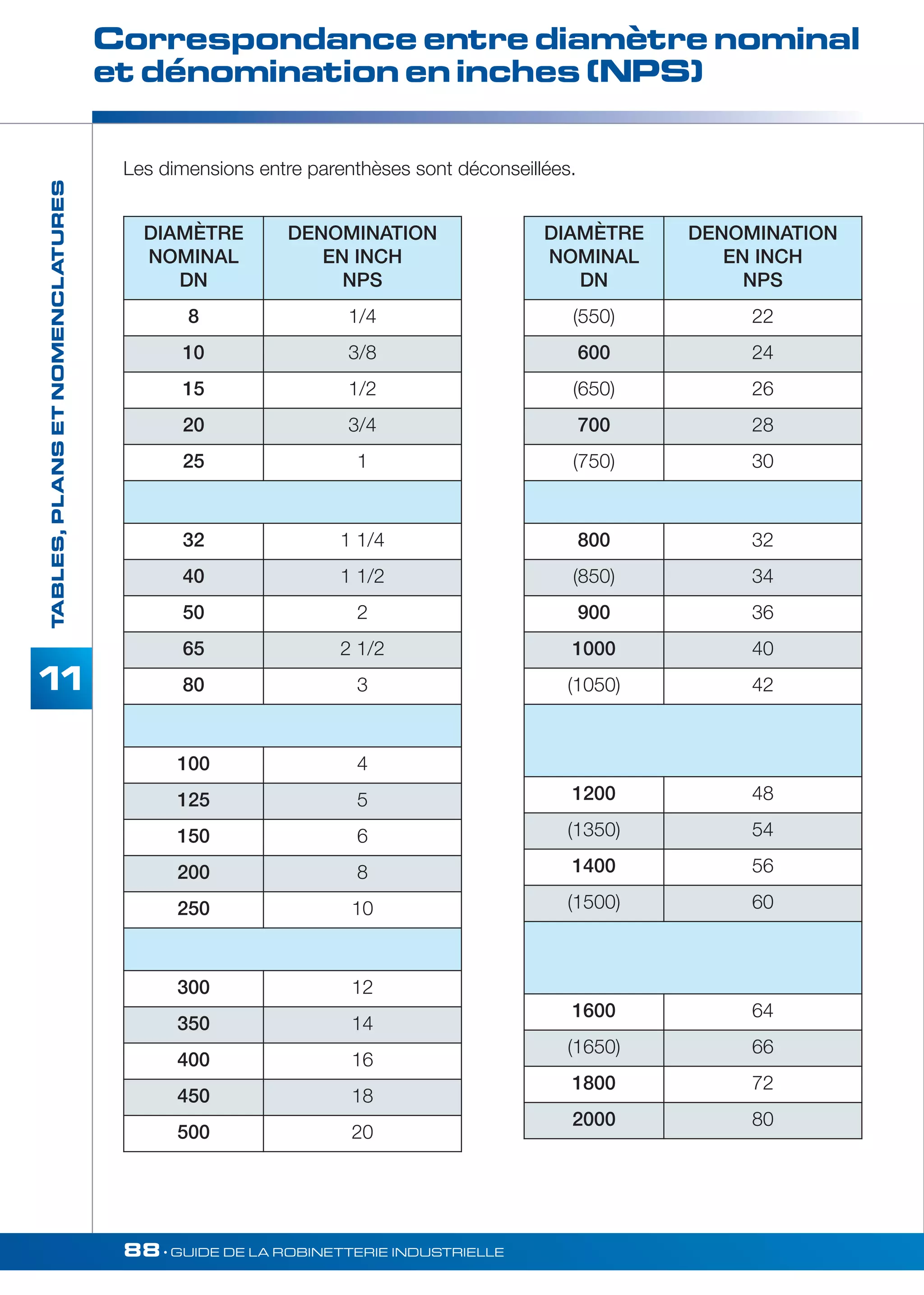 Correspondance entre diamètre nominal 
et dénomination en inches (NPS) 
Les dimensions entre parenthèses sont déconseillées. 
88• GUIDE DE LA ROBINETTERIE INDUSTRIELLE 
TABLES, PLANS ET NOMENCLATURES 
11 
DIAMÈTRE 
NOMINAL 
DN 
DENOMINATION 
EN INCH 
NPS 
8 1/4 
10 3/8 
15 1/2 
20 3/4 
25 1 
32 1 1/4 
40 1 1/2 
50 2 
65 2 1/2 
80 3 
100 4 
125 5 
150 6 
200 8 
250 10 
300 12 
350 14 
400 16 
450 18 
500 20 
DIAMÈTRE 
NOMINAL 
DN 
DENOMINATION 
EN INCH 
NPS 
(550) 22 
600 24 
(650) 26 
700 28 
(750) 30 
800 32 
(850) 34 
900 36 
1000 40 
(1050) 42 
1200 48 
(1350) 54 
1400 56 
(1500) 60 
1600 64 
(1650) 66 
1800 72 
2000 80 
 