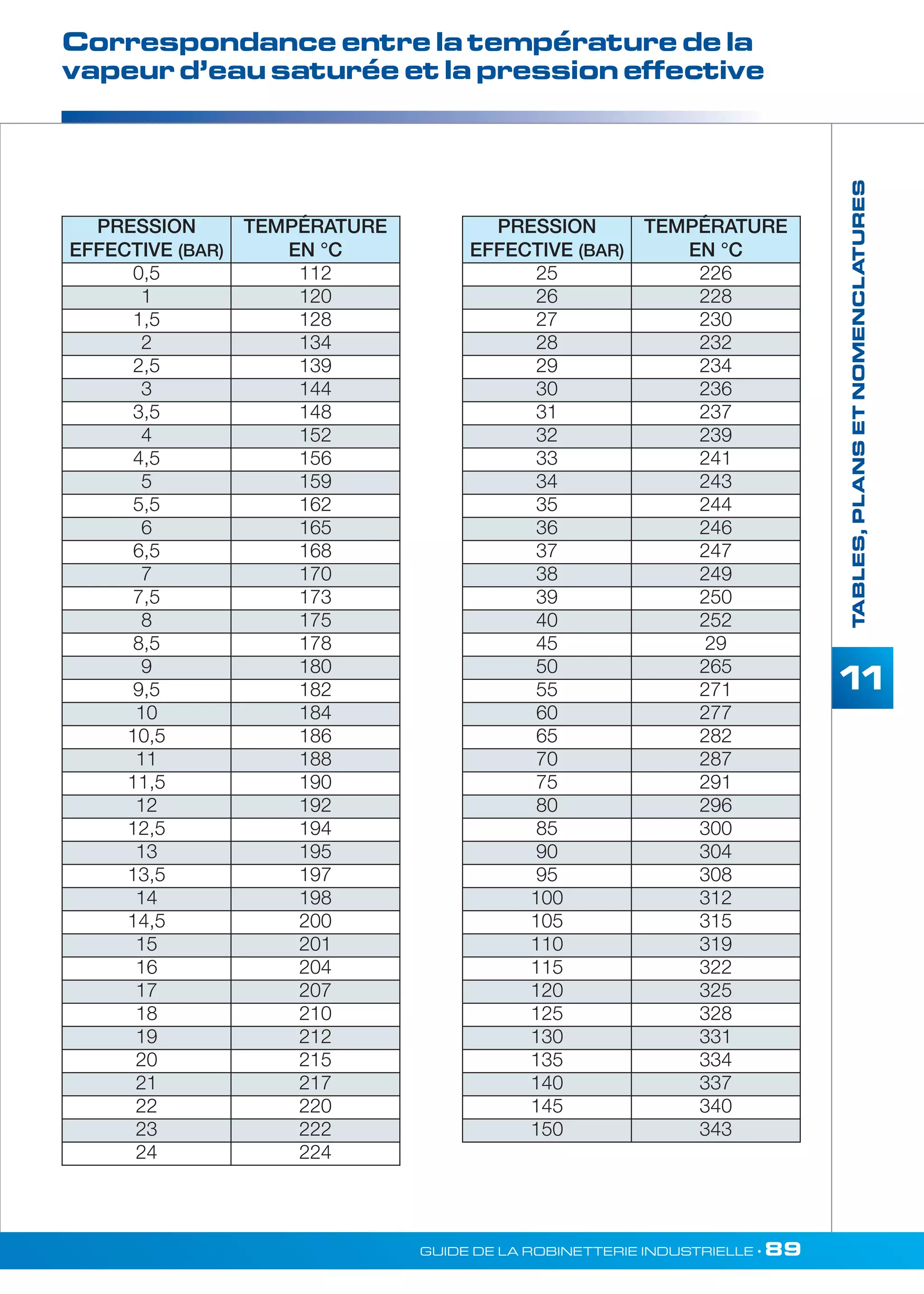 Correspondance entre la température de la 
vapeur d’eau saturée et la pression effective 
GUIDE DE LA ROBINETTERIE INDUSTRIELLE • 89 
TABLES, PLANS ET NOMENCLATURES 
11 
PRESSION 
EFFECTIVE (BAR) 
TEMPÉRATURE 
EN °C 
0,5 112 
1 120 
1,5 128 
2 134 
2,5 139 
3 144 
3,5 148 
4 152 
4,5 156 
5 159 
5,5 162 
6 165 
6,5 168 
7 170 
7,5 173 
8 175 
8,5 178 
9 180 
9,5 182 
10 184 
10,5 186 
11 188 
11,5 190 
12 192 
12,5 194 
13 195 
13,5 197 
14 198 
14,5 200 
15 201 
16 204 
17 207 
18 210 
19 212 
20 215 
21 217 
22 220 
23 222 
24 224 
PRESSION 
EFFECTIVE (BAR) 
TEMPÉRATURE 
EN °C 
25 226 
26 228 
27 230 
28 232 
29 234 
30 236 
31 237 
32 239 
33 241 
34 243 
35 244 
36 246 
37 247 
38 249 
39 250 
40 252 
45 29 
50 265 
55 271 
60 277 
65 282 
70 287 
75 291 
80 296 
85 300 
90 304 
95 308 
100 312 
105 315 
110 319 
115 322 
120 325 
125 328 
130 331 
135 334 
140 337 
145 340 
150 343 
 
