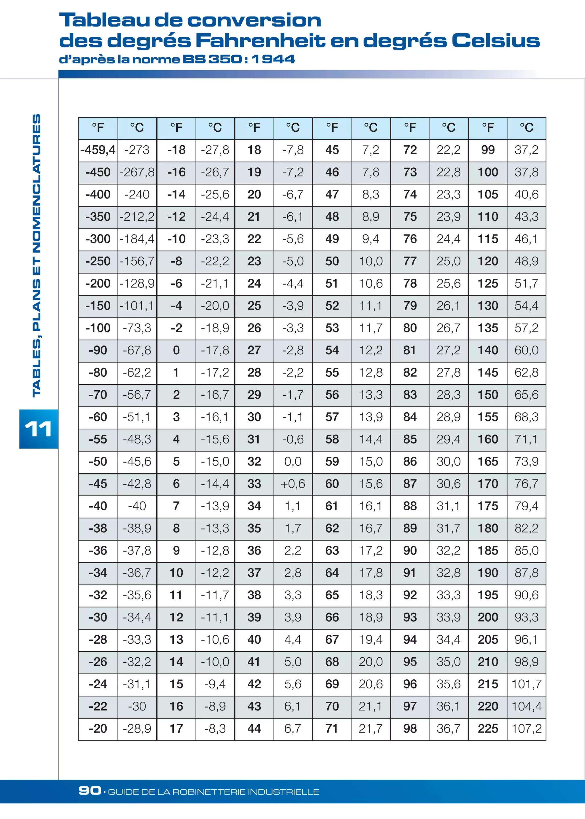 Tableau de conversion 
des degrés Fahrenheit en degrés Celsius 
d’après la norme BS 350 : 1944 
90• GUIDE DE LA ROBINETTERIE INDUSTRIELLE 
TABLES, PLANS ET NOMENCLATURES 
11 
°F °C °F °C °F °C °F °C °F °C °F °C 
-459,4 -273 -18 -27,8 18 -7,8 45 7,2 72 22,2 99 37,2 
-450 -267,8 -16 -26,7 19 -7,2 46 7,8 73 22,8 100 37,8 
-400 -240 -14 -25,6 20 -6,7 47 8,3 74 23,3 105 40,6 
-350 -212,2 -12 -24,4 21 -6,1 48 8,9 75 23,9 110 43,3 
-300 -184,4 -10 -23,3 22 -5,6 49 9,4 76 24,4 115 46,1 
-250 -156,7 -8 -22,2 23 -5,0 50 10,0 77 25,0 120 48,9 
-200 -128,9 -6 -21,1 24 -4,4 51 10,6 78 25,6 125 51,7 
-150 -101,1 -4 -20,0 25 -3,9 52 11,1 79 26,1 130 54,4 
-100 -73,3 -2 -18,9 26 -3,3 53 11,7 80 26,7 135 57,2 
-90 -67,8 0 -17,8 27 -2,8 54 12,2 81 27,2 140 60,0 
-80 -62,2 1 -17,2 28 -2,2 55 12,8 82 27,8 145 62,8 
-70 -56,7 2 -16,7 29 -1,7 56 13,3 83 28,3 150 65,6 
-60 -51,1 3 -16,1 30 -1,1 57 13,9 84 28,9 155 68,3 
-55 -48,3 4 -15,6 31 -0,6 58 14,4 85 29,4 160 71,1 
-50 -45,6 5 -15,0 32 0,0 59 15,0 86 30,0 165 73,9 
-45 -42,8 6 -14,4 33 +0,6 60 15,6 87 30,6 170 76,7 
-40 -40 7 -13,9 34 1,1 61 16,1 88 31,1 175 79,4 
-38 -38,9 8 -13,3 35 1,7 62 16,7 89 31,7 180 82,2 
-36 -37,8 9 -12,8 36 2,2 63 17,2 90 32,2 185 85,0 
-34 -36,7 10 -12,2 37 2,8 64 17,8 91 32,8 190 87,8 
-32 -35,6 11 -11,7 38 3,3 65 18,3 92 33,3 195 90,6 
-30 -34,4 12 -11,1 39 3,9 66 18,9 93 33,9 200 93,3 
-28 -33,3 13 -10,6 40 4,4 67 19,4 94 34,4 205 96,1 
-26 -32,2 14 -10,0 41 5,0 68 20,0 95 35,0 210 98,9 
-24 -31,1 15 -9,4 42 5,6 69 20,6 96 35,6 215 101,7 
-22 -30 16 -8,9 43 6,1 70 21,1 97 36,1 220 104,4 
-20 -28,9 17 -8,3 44 6,7 71 21,7 98 36,7 225 107,2 
 