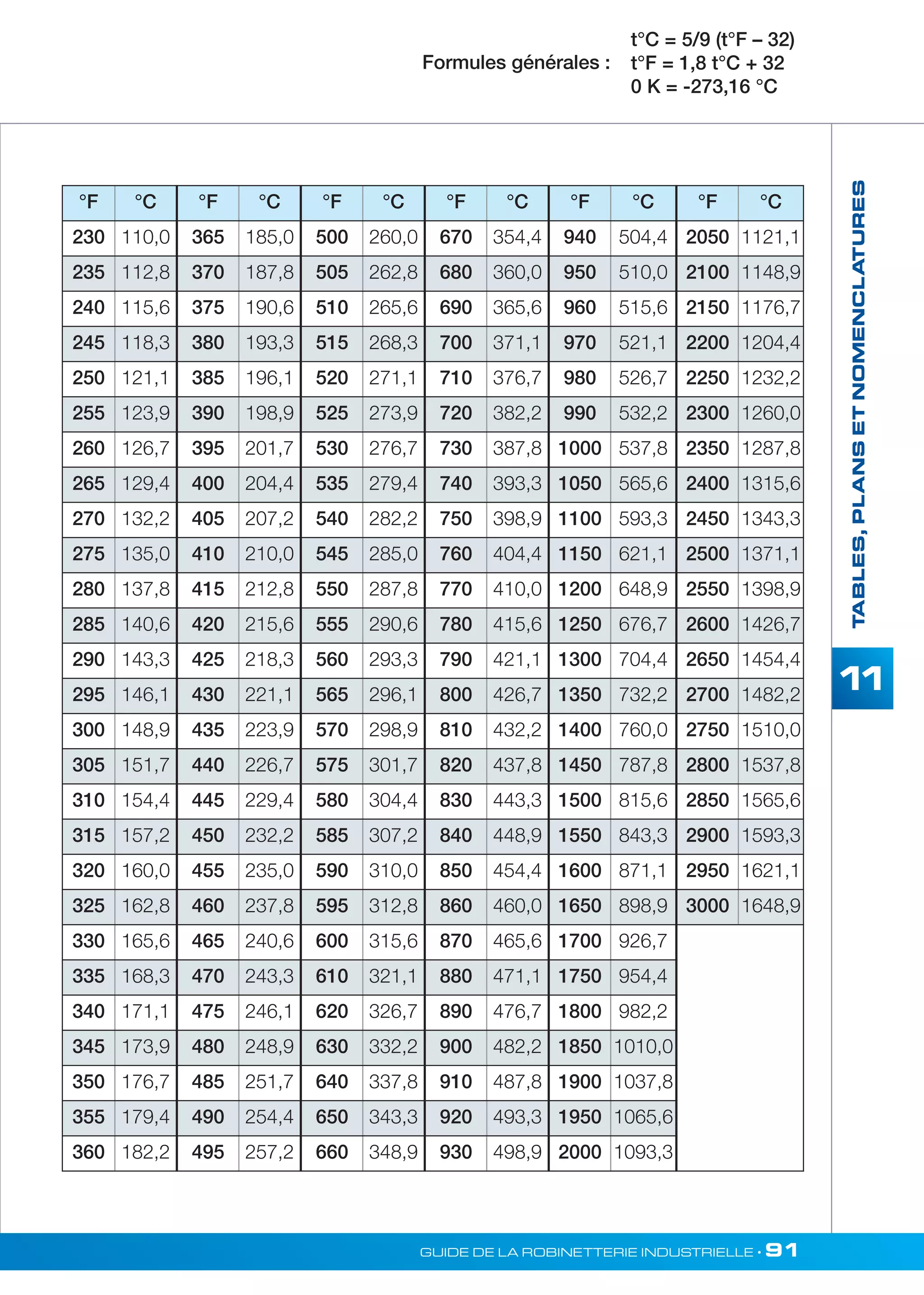 TABLES, PLANS ET NOMENCLATURES 
11 
t°C = 5/9 (t°F – 32) 
t°F = 1,8 t°C + 32 
0 K = -273,16 °C 
Formules générales : 
°F °C °F °C °F °C °F °C °F °C °F °C 
230 110,0 365 185,0 500 260,0 670 354,4 940 504,4 2050 1121,1 
235 112,8 370 187,8 505 262,8 680 360,0 950 510,0 2100 1148,9 
240 115,6 375 190,6 510 265,6 690 365,6 960 515,6 2150 1176,7 
245 118,3 380 193,3 515 268,3 700 371,1 970 521,1 2200 1204,4 
250 121,1 385 196,1 520 271,1 710 376,7 980 526,7 2250 1232,2 
255 123,9 390 198,9 525 273,9 720 382,2 990 532,2 2300 1260,0 
260 126,7 395 201,7 530 276,7 730 387,8 1000 537,8 2350 1287,8 
265 129,4 400 204,4 535 279,4 740 393,3 1050 565,6 2400 1315,6 
270 132,2 405 207,2 540 282,2 750 398,9 1100 593,3 2450 1343,3 
275 135,0 410 210,0 545 285,0 760 404,4 1150 621,1 2500 1371,1 
280 137,8 415 212,8 550 287,8 770 410,0 1200 648,9 2550 1398,9 
285 140,6 420 215,6 555 290,6 780 415,6 1250 676,7 2600 1426,7 
290 143,3 425 218,3 560 293,3 790 421,1 1300 704,4 2650 1454,4 
295 146,1 430 221,1 565 296,1 800 426,7 1350 732,2 2700 1482,2 
300 148,9 435 223,9 570 298,9 810 432,2 1400 760,0 2750 1510,0 
305 151,7 440 226,7 575 301,7 820 437,8 1450 787,8 2800 1537,8 
310 154,4 445 229,4 580 304,4 830 443,3 1500 815,6 2850 1565,6 
315 157,2 450 232,2 585 307,2 840 448,9 1550 843,3 2900 1593,3 
320 160,0 455 235,0 590 310,0 850 454,4 1600 871,1 2950 1621,1 
325 162,8 460 237,8 595 312,8 860 460,0 1650 898,9 3000 1648,9 
330 165,6 465 240,6 600 315,6 870 465,6 1700 926,7 
335 168,3 470 243,3 610 321,1 880 471,1 1750 954,4 
340 171,1 475 246,1 620 326,7 890 476,7 1800 982,2 
345 173,9 480 248,9 630 332,2 900 482,2 1850 1010,0 
350 176,7 485 251,7 640 337,8 910 487,8 1900 1037,8 
355 179,4 490 254,4 650 343,3 920 493,3 1950 1065,6 
360 182,2 495 257,2 660 348,9 930 498,9 2000 1093,3 
GUIDE DE LA ROBINETTERIE INDUSTRIELLE • 91 
 