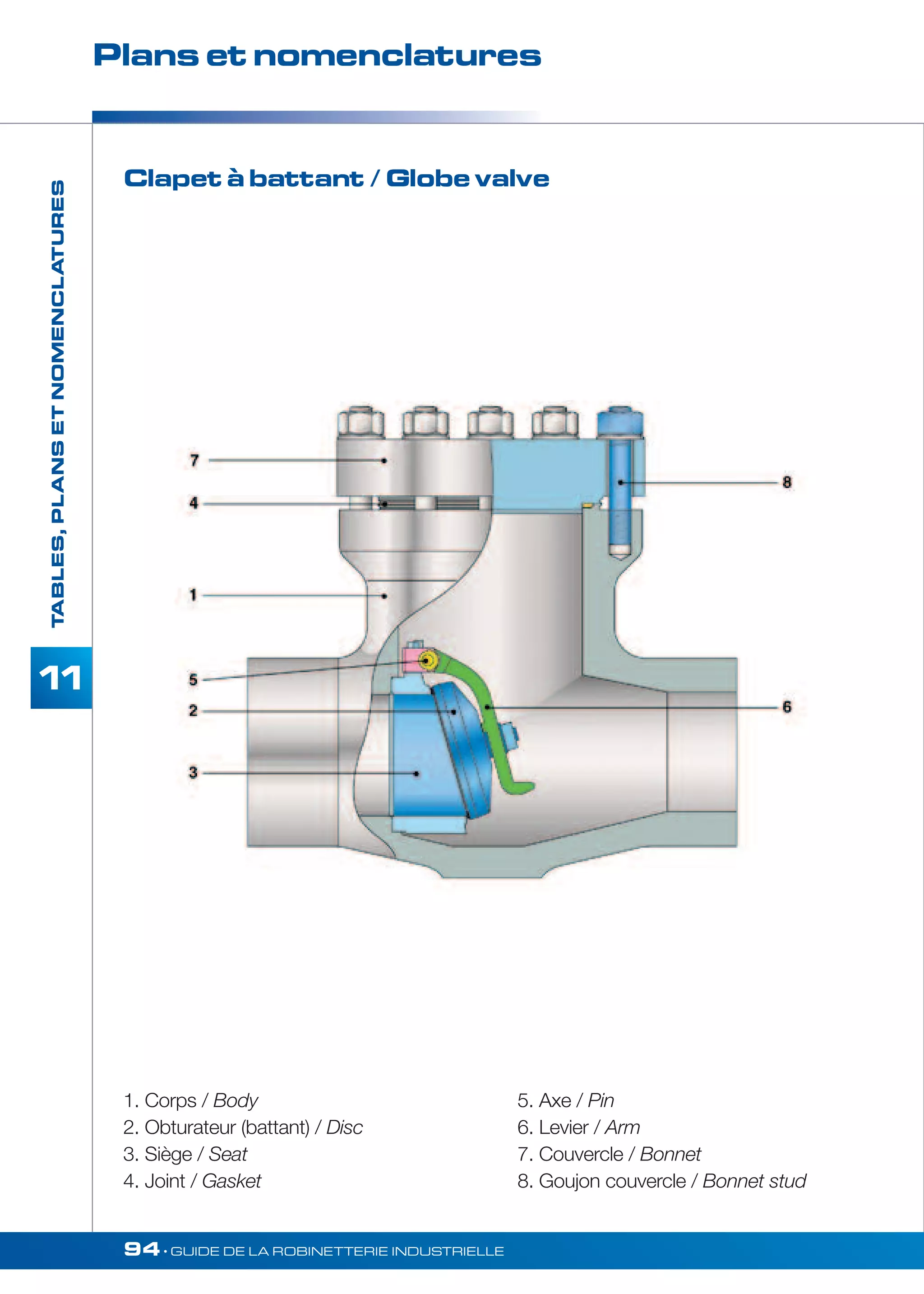 Plans et nomenclatures 
94• GUIDE DE LA ROBINETTERIE INDUSTRIELLE 
TABLES, PLANS ET NOMENCLATURES 
11 
Clapet à battant / Globe valve 
1. Corps / Body 
2. Obturateur (battant) / Disc 
3. Siège / Seat 
4. Joint / Gasket 
5. Axe / Pin 
6. Levier / Arm 
7. Couvercle / Bonnet 
8. Goujon couvercle / Bonnet stud 
 