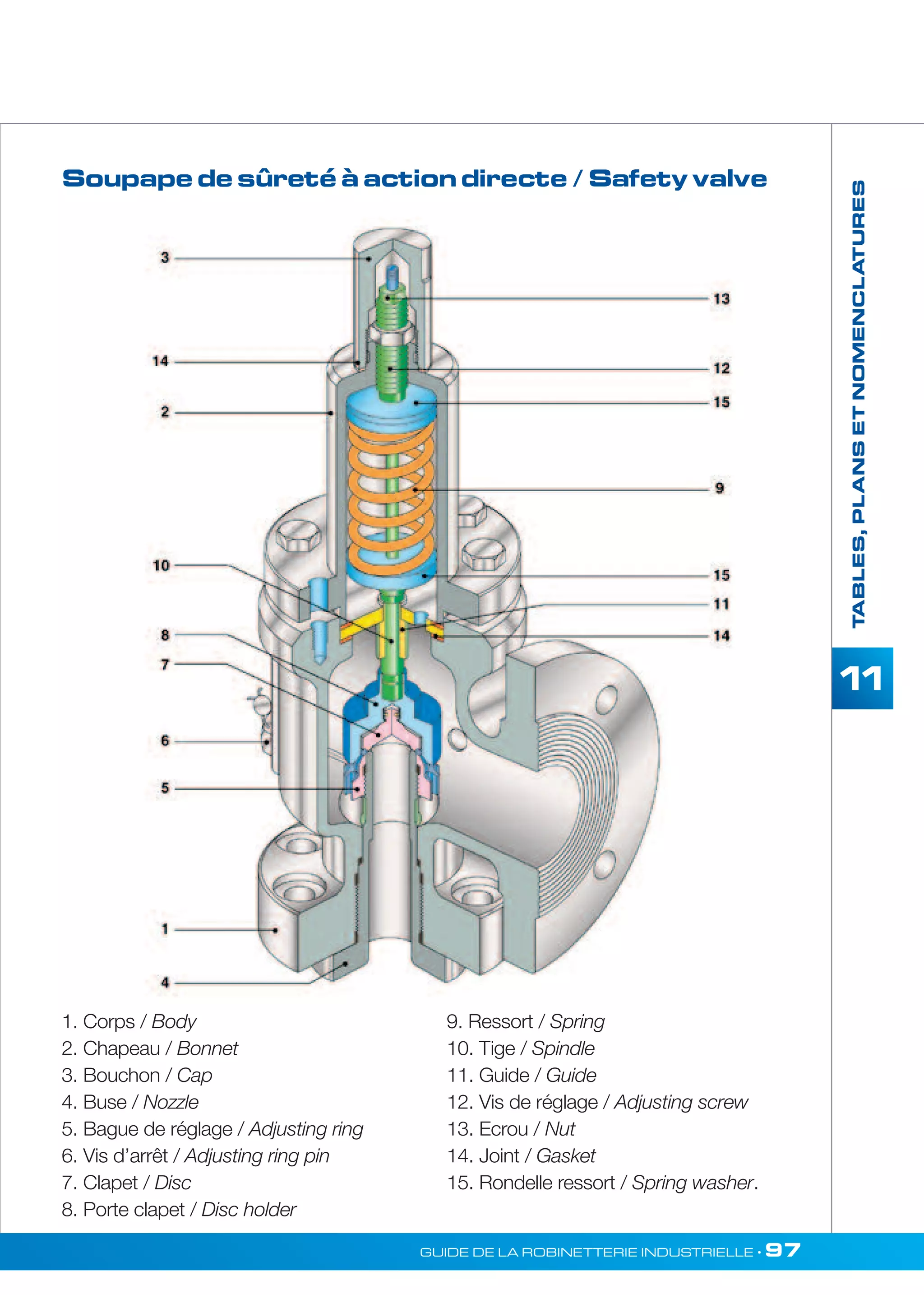 TABLES, PLANS ET NOMENCLATURES 
11 
Soupape de sûreté à action directe / Safety valve 
GUIDE DE LA ROBINETTERIE INDUSTRIELLE • 97 
1. Corps / Body 
2. Chapeau / Bonnet 
3. Bouchon / Cap 
4. Buse / Nozzle 
5. Bague de réglage / Adjusting ring 
6. Vis d’arrêt / Adjusting ring pin 
7. Clapet / Disc 
8. Porte clapet / Disc holder 
9. Ressort / Spring 
10. Tige / Spindle 
11. Guide / Guide 
12. Vis de réglage / Adjusting screw 
13. Ecrou / Nut 
14. Joint / Gasket 
15. Rondelle ressort / Spring washer. 
 