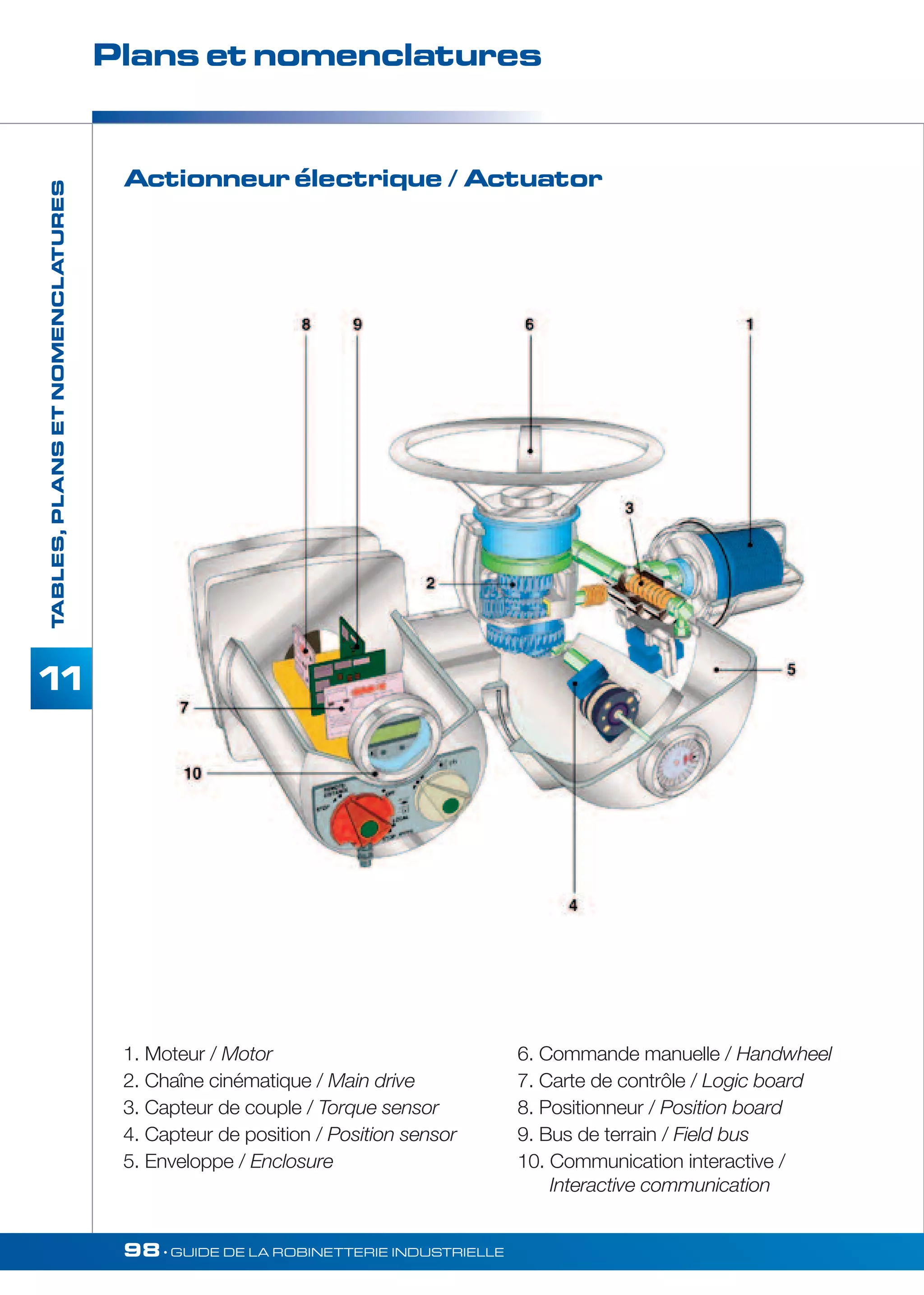 Plans et nomenclatures 
98• GUIDE DE LA ROBINETTERIE INDUSTRIELLE 
TABLES, PLANS ET NOMENCLATURES 
11 
Actionneur électrique / Actuator 
1. Moteur / Motor 
2. Chaîne cinématique / Main drive 
3. Capteur de couple / Torque sensor 
4. Capteur de position / Position sensor 
5. Enveloppe / Enclosure 
6. Commande manuelle / Handwheel 
7. Carte de contrôle / Logic board 
8. Positionneur / Position board 
9. Bus de terrain / Field bus 
10. Communication interactive / 
Interactive communication 
 