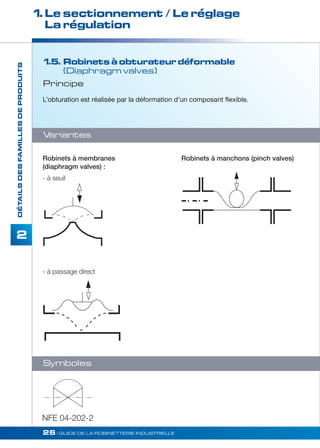 1. Le sectionnement / Le réglage 
La régulation 
- à passage direct 
26• GUIDE DE LA ROBINETTERIE INDUSTRIELLE 
DÉTAILS DES FAMILLES DE PRODUITS 
2 
1.5. Robinets à obturateur déformable 
(Diaphragm valves) 
L’obturation est réalisée par la déformation d’un composant flexible. 
Robinets à membranes 
(diaphragm valves) : 
- à seuil 
Robinets à manchons (pinch valves) 
Principe 
Variantes 
Symboles 
NFE 04-202-2 
 