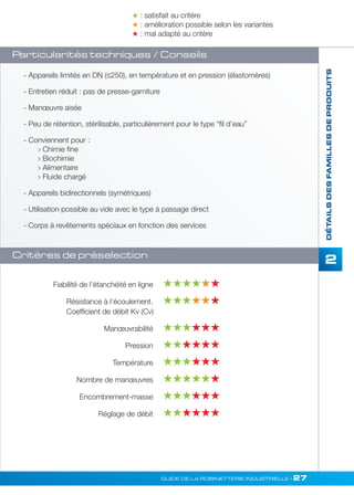 2 
 : satisfait au critère 
 : amélioration possible selon les variantes 
 : mal adapté au critère 
- Appareils limités en DN (≤250), en température et en pression (élastomères) 
- Entretien réduit : pas de presse-garniture 
- Manoeuvre aisée 
- Peu de rétention, stérilisable, particulièrement pour le type “fil d’eau” 
- Conviennent pour : 
GUIDE DE LA ROBINETTERIE INDUSTRIELLE • 27 
DÉTAILS DES FAMILLES DE PRODUITS 
Particularités techniques / Conseils 
Critères de préselection 
Fiabilité de l’étanchéité en ligne  
Résistance à l’écoulement.  
Coefficient de débit Kv (Cv) 
Manoeuvrabilité   
Pression    
Température   
Nombre de manoeuvres  
Encombrement-masse   
Réglage de débit    
 Chimie fine 
 Biochimie 
 Alimentaire 
 Fluide chargé 
- Appareils bidirectionnels (symétriques) 
- Utilisation possible au vide avec le type à passage direct 
- Corps à revêtements spéciaux en fonction des services 
 